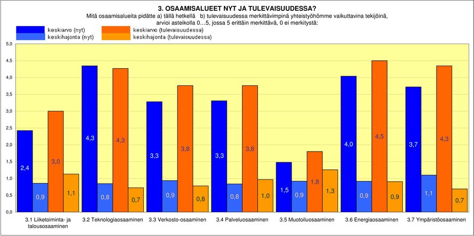 asteikolla 0 5, jossa 5 erittäin merkittävä, 0 ei merkitystä: 5,0 4,5 4,0 3,5 3,0 2,5 2,0 1,5 2,4 3,0 4,3 4,3 3,3 3,8 3,8 3,3 4,0