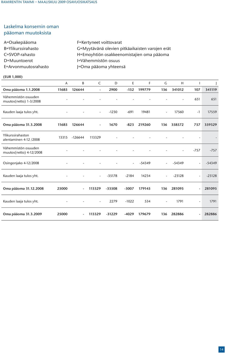 000) A B C D E F G H I J Oma pääoma 1.1.2008 11685 126644-2900 -132 199779 136 341012 107 341119 Vähemmistön osuuden muutos(netto) 1-3/2008 - - - - - - - - 651 651 Kauden laaja tulos yht.