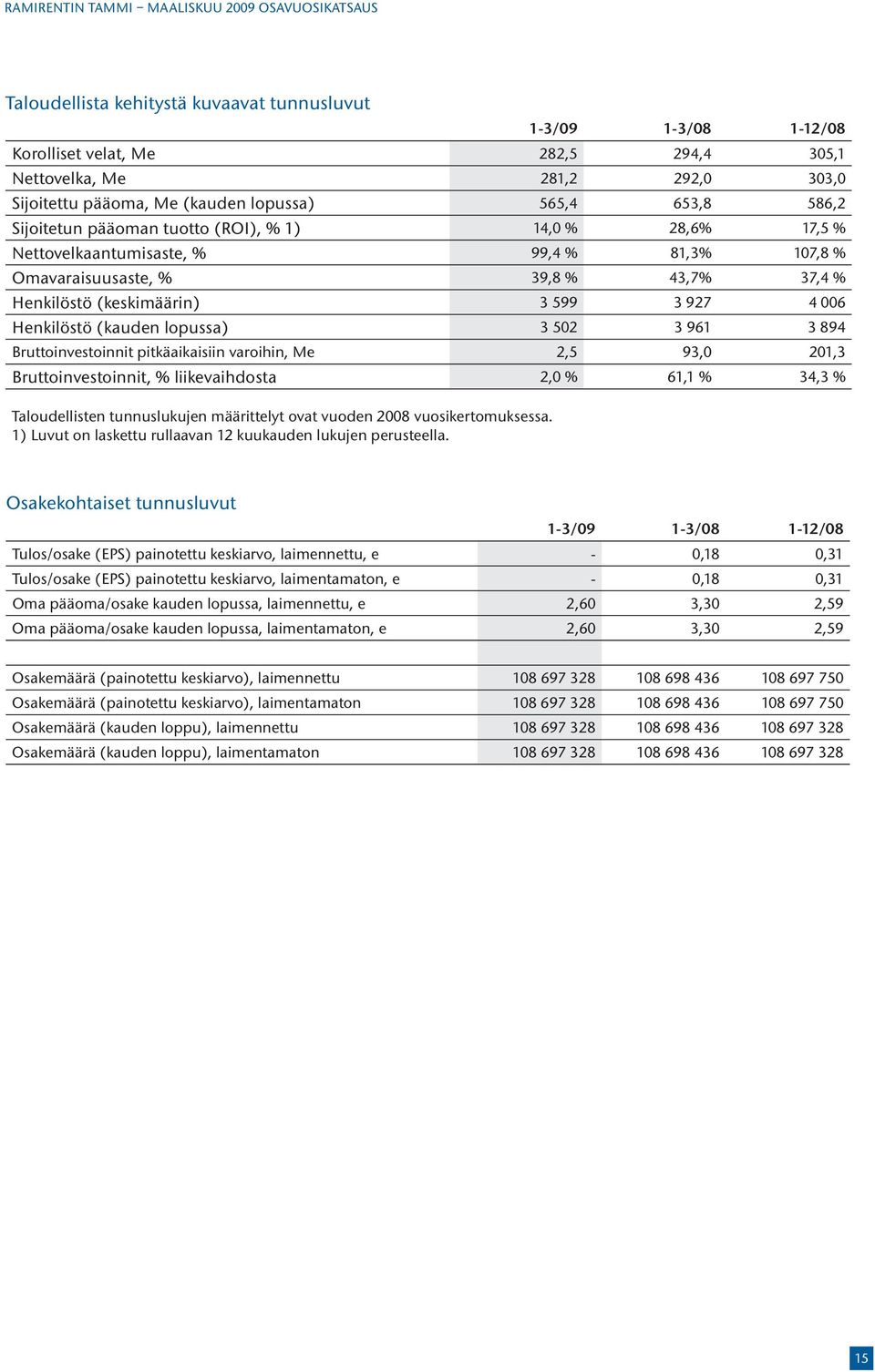 (kauden lopussa) 3 502 3 961 3 894 Bruttoinvestoinnit pitkäaikaisiin varoihin, Me 2,5 93,0 201,3 Bruttoinvestoinnit, % liikevaihdosta 2,0 % 61,1 % 34,3 % Taloudellisten tunnuslukujen määrittelyt ovat