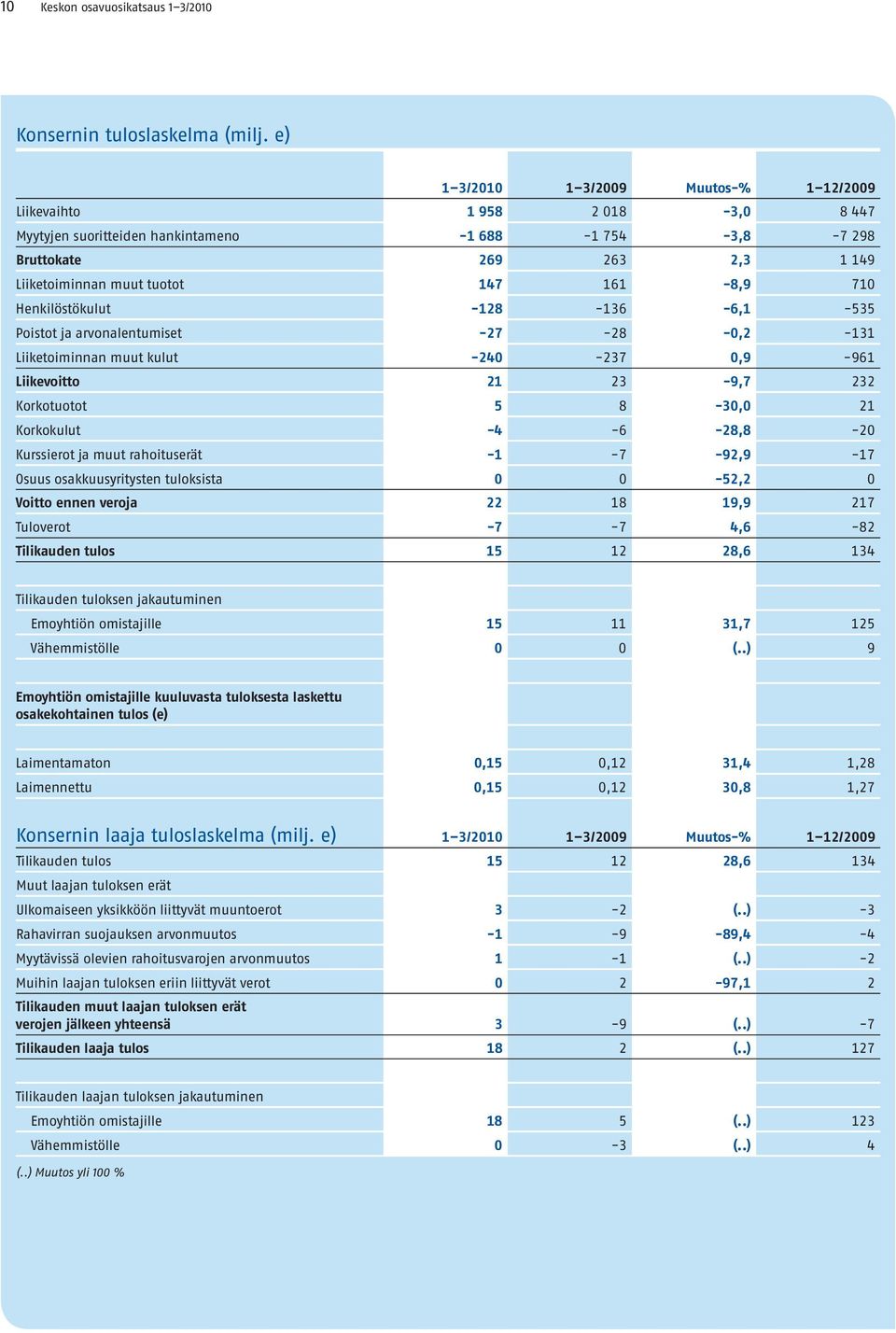 Henkilöstökulut -128-136 -6,1-535 Poistot ja arvonalentumiset -27-28 -0,2-131 Liiketoiminnan muut kulut -240-237 0,9-961 Liikevoitto 21 23-9,7 232 Korkotuotot 5 8-30,0 21 Korkokulut -4-6 -28,8-20