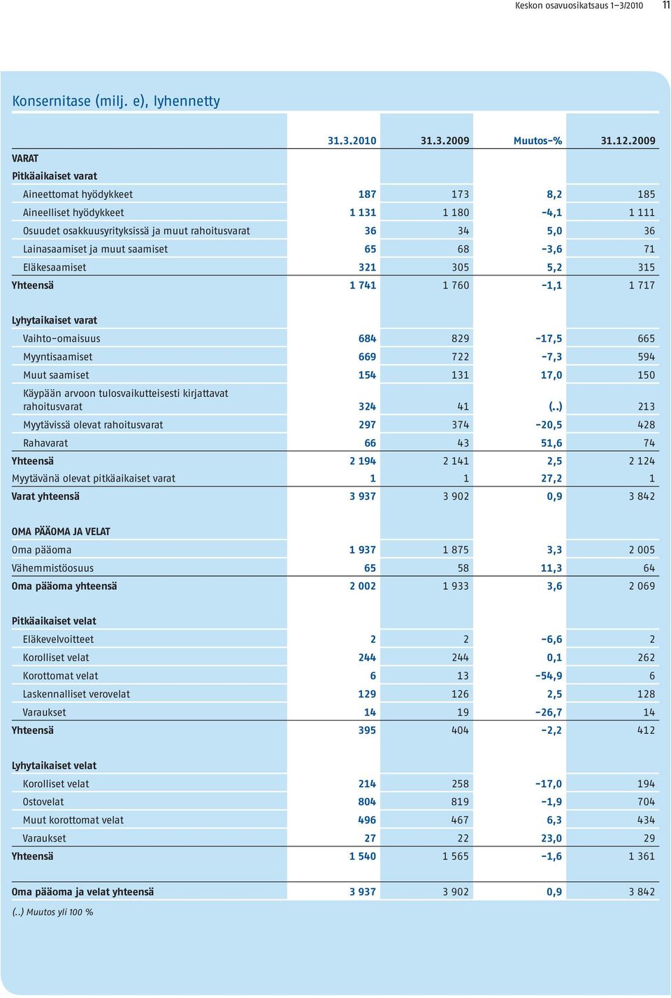 saamiset 65 68-3,6 71 Eläkesaamiset 321 305 5,2 315 Yhteensä 1 741 1 760-1,1 1 717 Lyhytaikaiset varat Vaihto-omaisuus 684 829-17,5 665 Myyntisaamiset 669 722-7,3 594 Muut saamiset 154 131 17,0 150