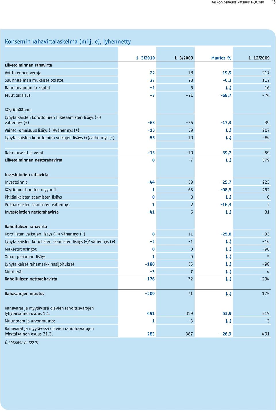 .) 16 Muut oikaisut -7-21 -68,7-74 Käyttöpääoma Lyhytaikaisten korottomien liikesaamisten lisäys (-)/ vähennys (+) -63-76 -17,3 39 Vaihto-omaisuus lisäys (-)/vähennys (+) -13 39 (.