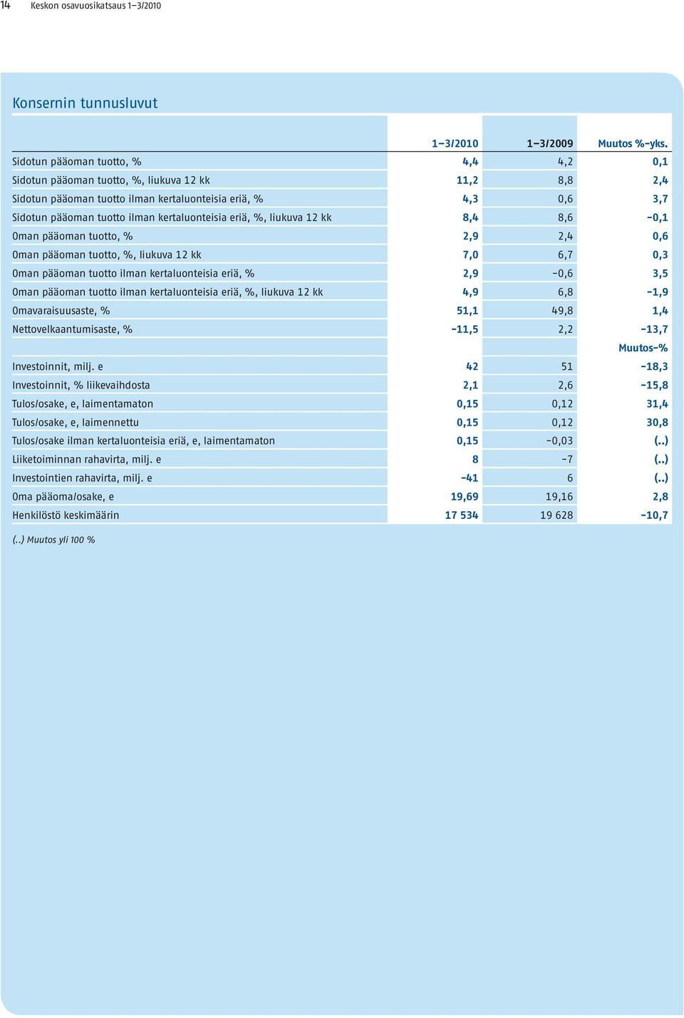 kertaluonteisia eriä, %, liukuva 12 kk 8,4 8,6-0,1 Oman pääoman tuotto, % 2,9 2,4 0,6 Oman pääoman tuotto, %, liukuva 12 kk 7,0 6,7 0,3 Oman pääoman tuotto ilman kertaluonteisia eriä, % 2,9-0,6 3,5