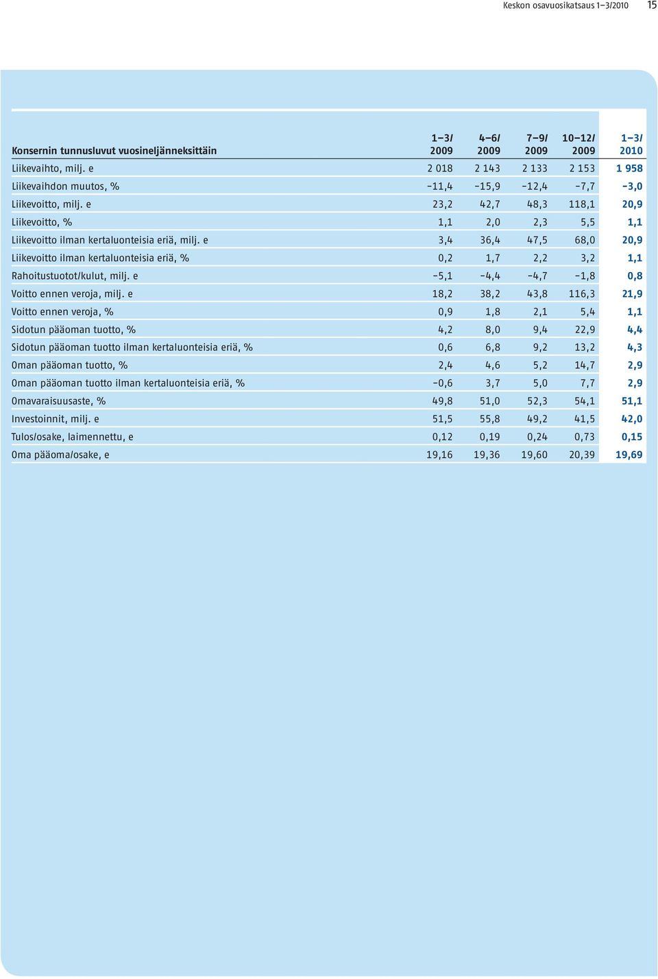 e 23,2 42,7 48,3 118,1 20,9 Liikevoitto, % 1,1 2,0 2,3 5,5 1,1 Liikevoitto ilman kertaluonteisia eriä, milj.