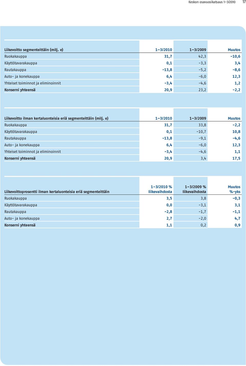 yhteensä 20,9 23,2-2,2 Liikevoitto ilman kertaluonteisia eriä segmenteittäin (milj.