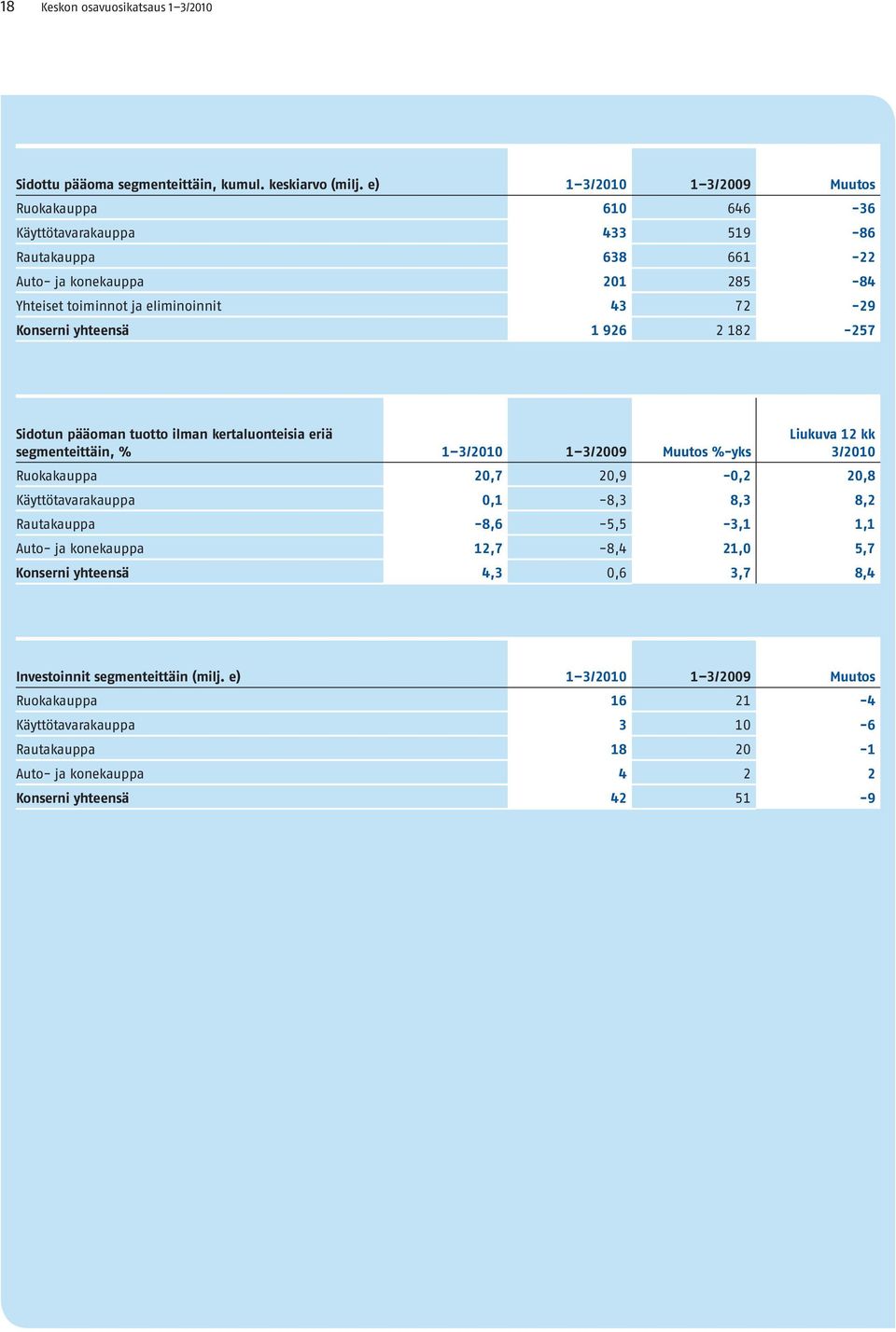 yhteensä 1 926 2 182-257 Sidotun pääoman tuotto ilman kertaluonteisia eriä segmenteittäin, % 1 3/2010 1 3/ Muutos %-yks Liukuva 12 kk 3/2010 Ruokakauppa 20,7 20,9-0,2 20,8