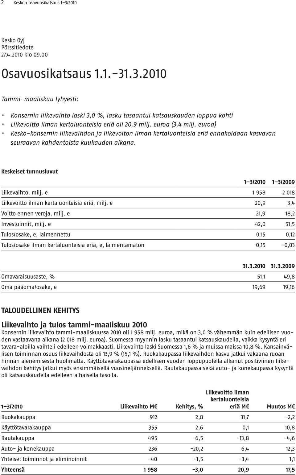 Keskeiset tunnusluvut 1 3/2010 1 3/ Liikevaihto, milj. e 1 958 2 018 Liikevoitto ilman kertaluonteisia eriä, milj. e 20,9 3,4 Voitto ennen veroja, milj. e 21,9 18,2 Investoinnit, milj.