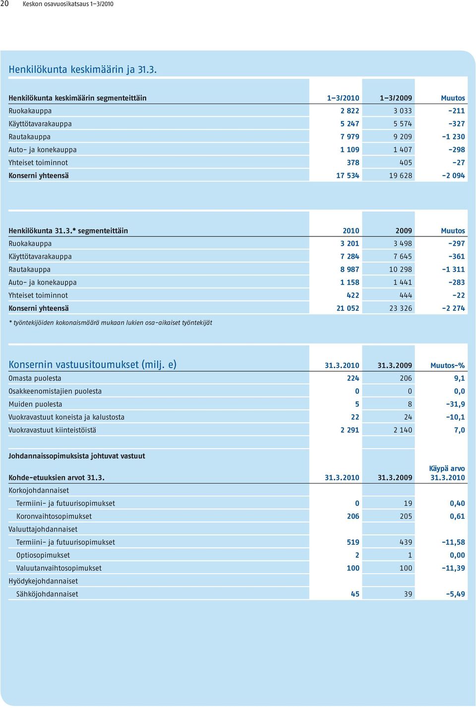 .3. Henkilökunta keskimäärin segmenteittäin 1 3/2010 1 3/ Muutos Ruokakauppa 2 822 3 033-211 Käyttötavarakauppa 5 247 5 574-327 Rautakauppa 7 979 9 209-1 230 Auto- ja konekauppa 1 109 1 407-298