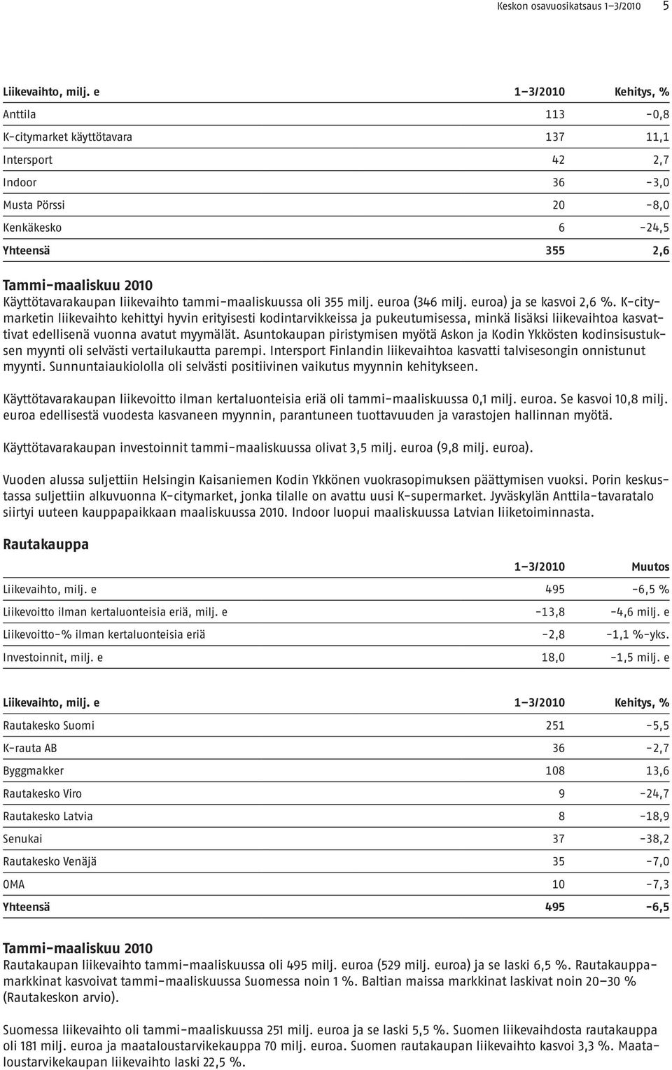 liikevaihto tammi-maaliskuussa oli 355 milj. euroa (346 milj. euroa) ja se kasvoi 2,6 %.