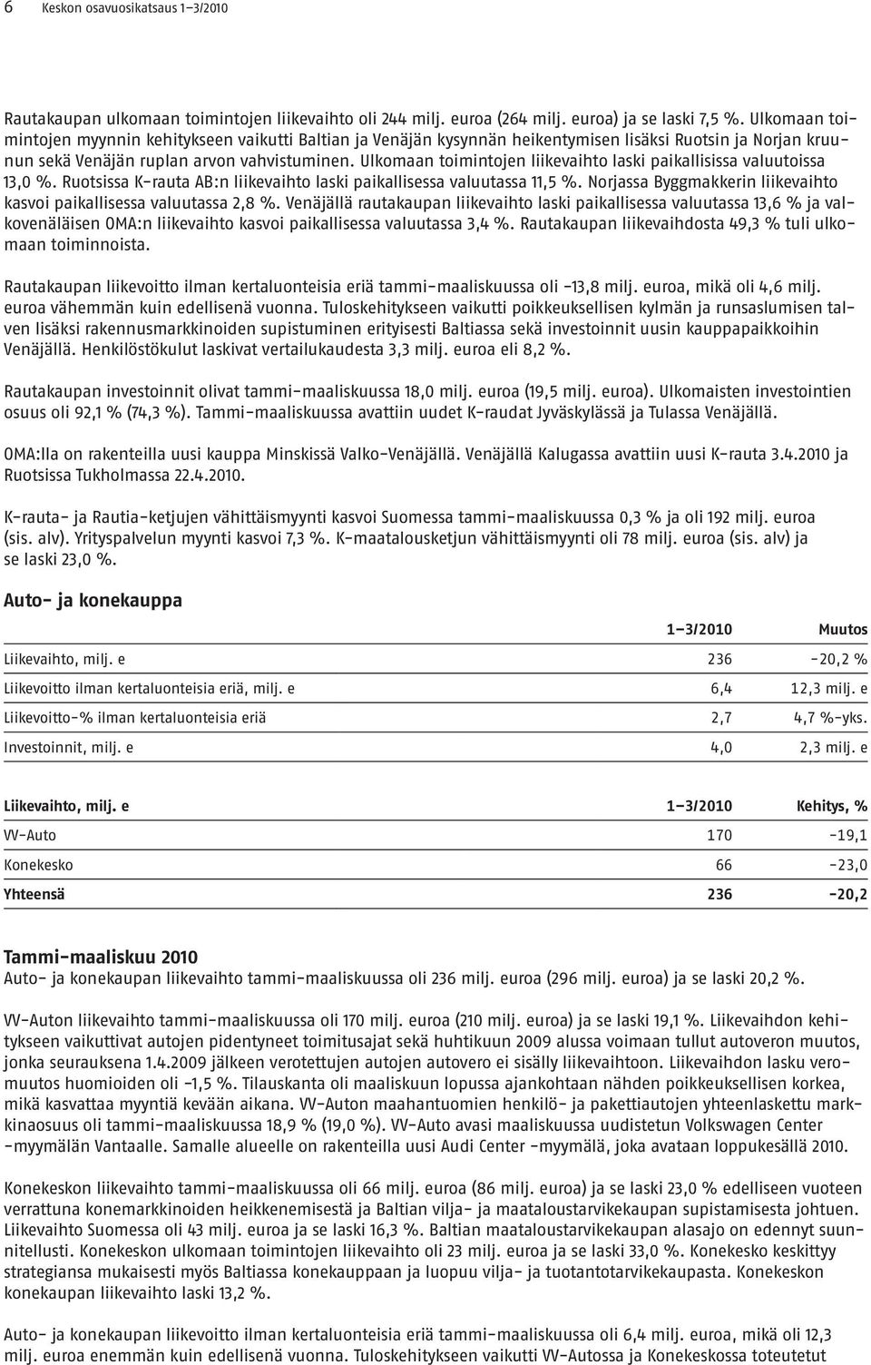 Ulkomaan toimintojen liikevaihto laski paikallisissa valuutoissa 13,0 %. Ruotsissa K-rauta AB:n liikevaihto laski paikallisessa valuutassa 11,5 %.