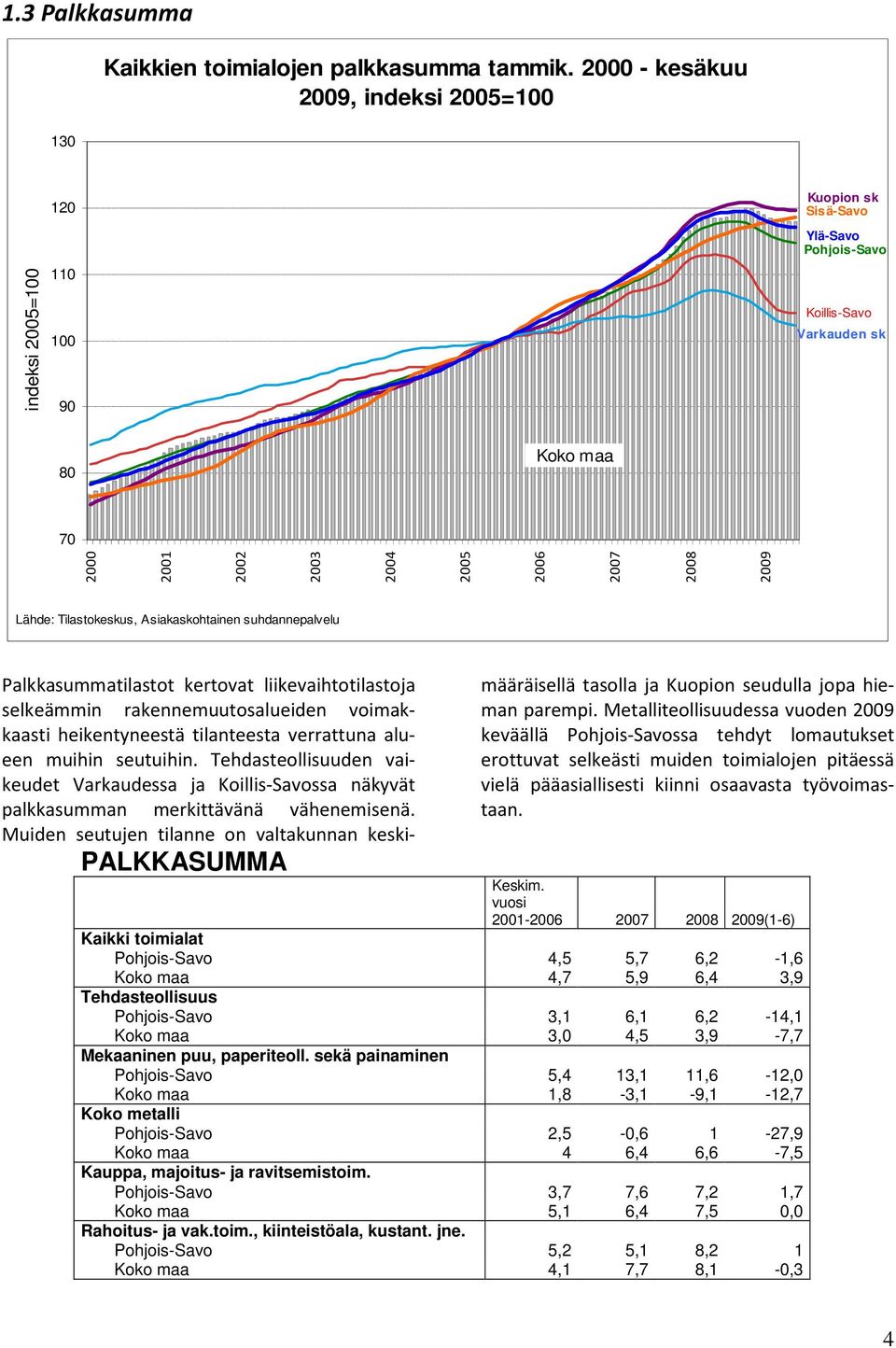 voimakkaasti heikentyneestä tilanteesta verrattuna alueen muihin ihin. Tehdasteollisuuden vaikeudet Varkaudessa ja Koillis-Savossa näkyvät palkkasumman merkittävänä vähenemisenä.