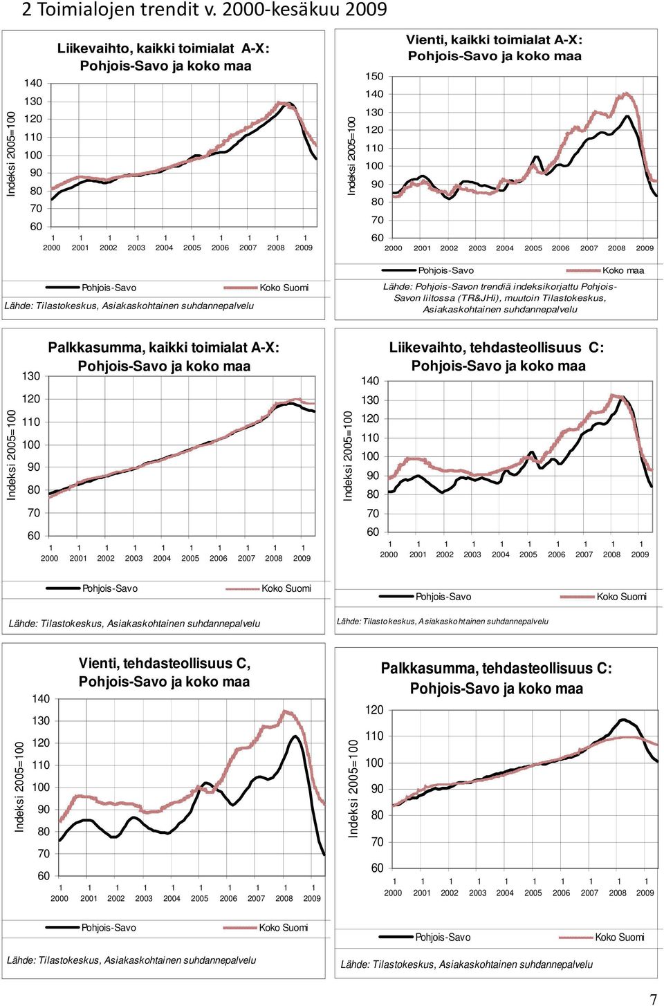 koko maa 200 Lähde: n trendiä indeksikorjattu Pohjois- Savon liitossa (TR&JHi), muutoin Tilastokeskus, Asiakaskohtainen suhdannepalvelu Indeksi =00