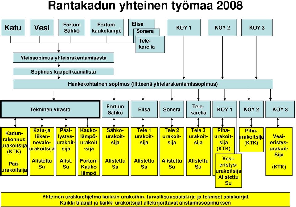 Su Katu-ja liikennevalourakoitsija Päällystysurakoitsija Kaukolämpöurakoit -sija Fortum Kauko lämpö Sähköurakoitsija Alistettu Su Tele 1 urakoitsija Alistettu Su Tele 2 urakoitsija Alistettu Su