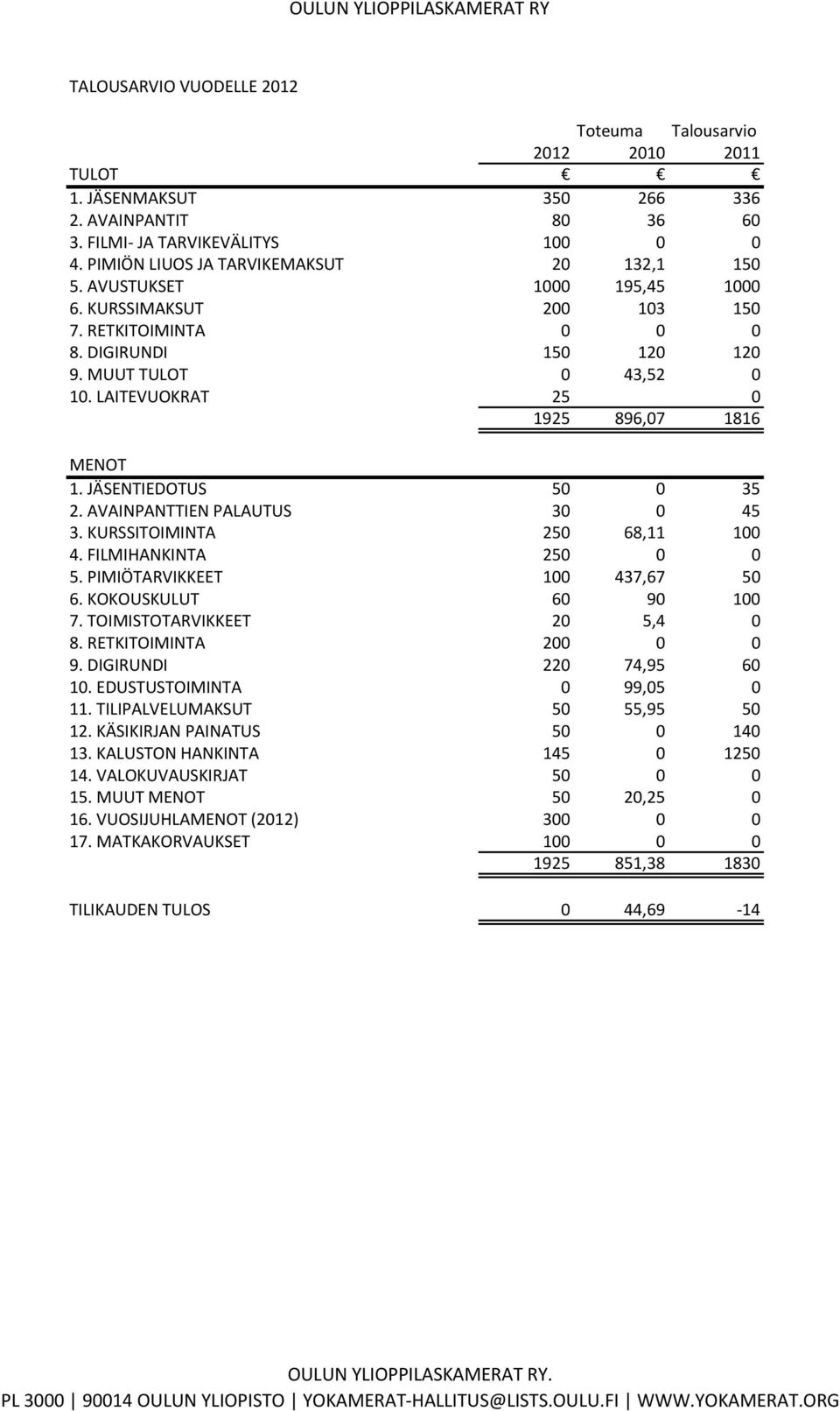 LAITEVUOKRAT 25 0 1925 896,07 1816 MENOT 1. JÄSENTIEDOTUS 50 0 35 2. AVAINPANTTIEN PALAUTUS 30 0 45 3. KURSSITOIMINTA 250 68,11 100 4. FILMIHANKINTA 250 0 0 5. PIMIÖTARVIKKEET 100 437,67 50 6.