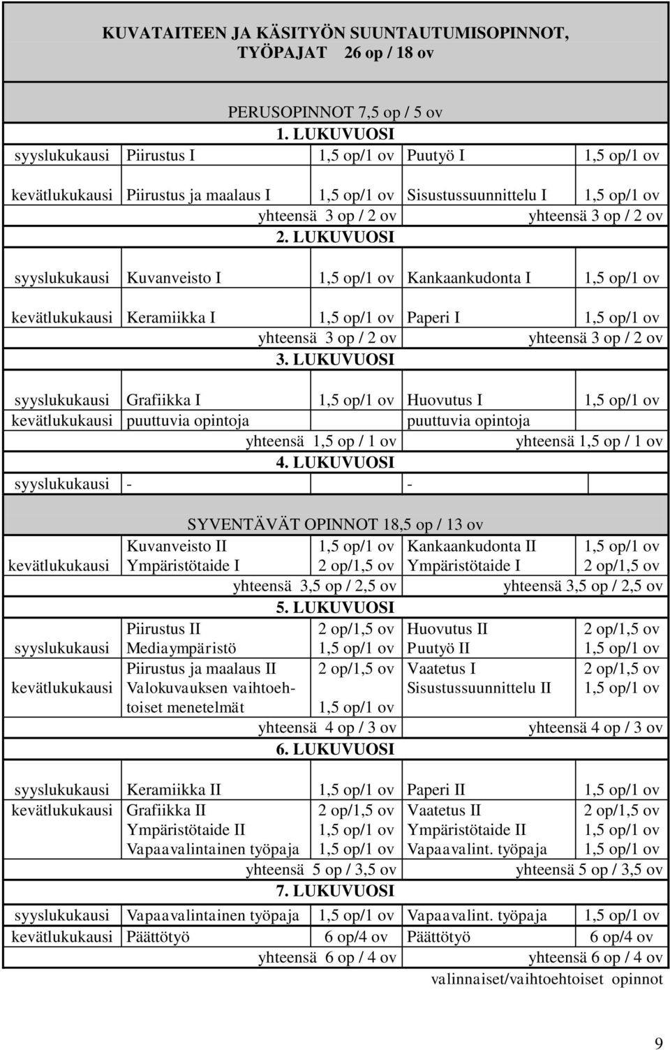 LUKUVUOSI syyslukukausi Grafiikka I Huovutus I puuttuvia opintoja puuttuvia opintoja yhteensä 1,5 op / 1 ov yhteensä 1,5 op / 1 ov 4.