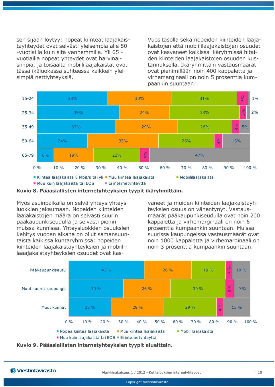 Vuositasolla sekä nopeiden kiinteiden laajakaistojen että mobiililaajakaistojen osuudet ovat kasvaneet kaikissa ikäryhmissä hitaiden kiinteiden laajakaistojen osuuden kustannuksella.