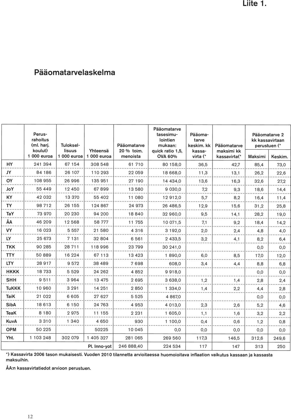 kk kassavirta (* Pääomatarve maksimi kk kassavirta(* Pääomatarve 2 kk kassavirtaan perustuen (* Maksimi Keskim.