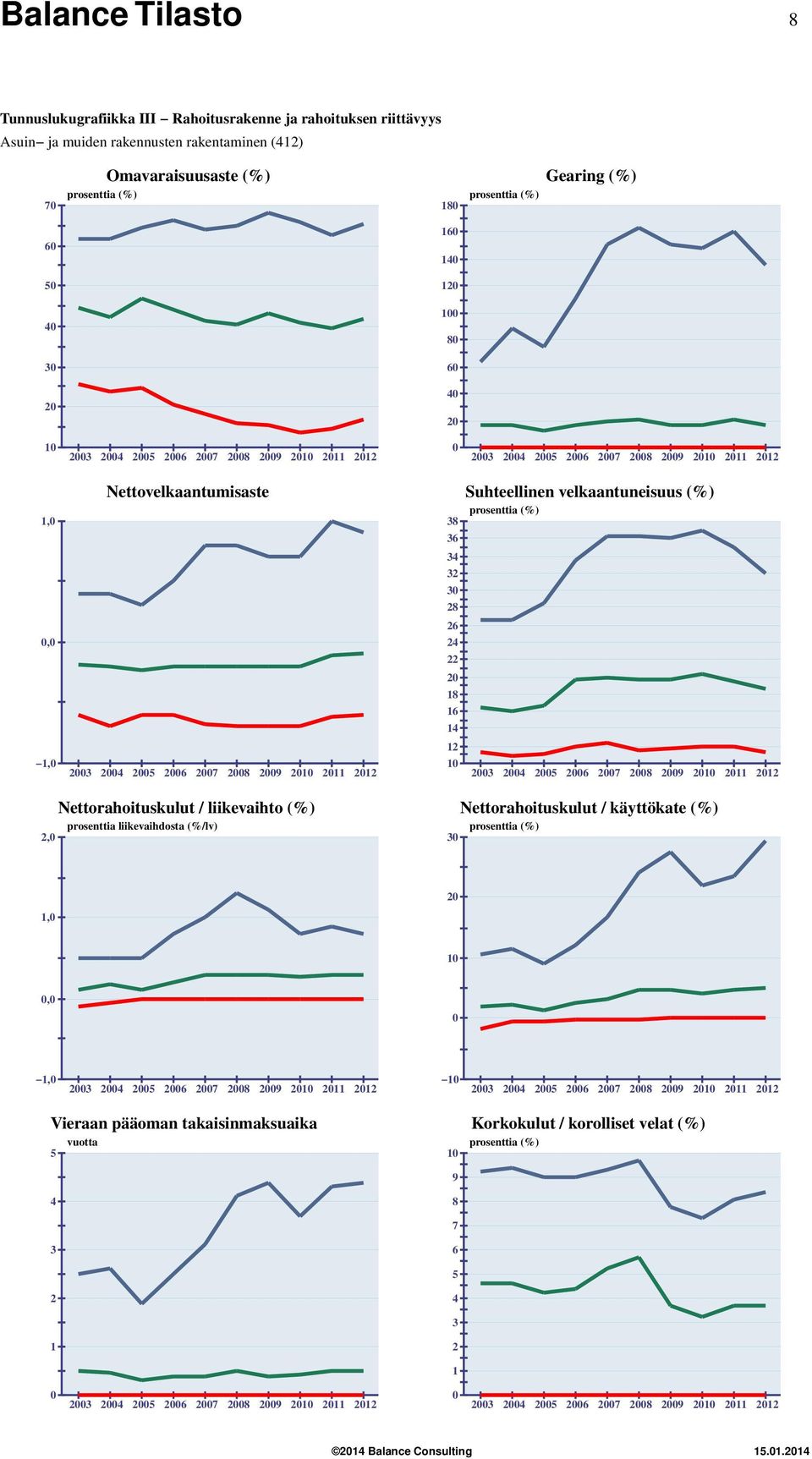 Suhteellinen velkaantuneisuus (%) Nettorahoituskulut / liikevaihto (%), Nettorahoituskulut /