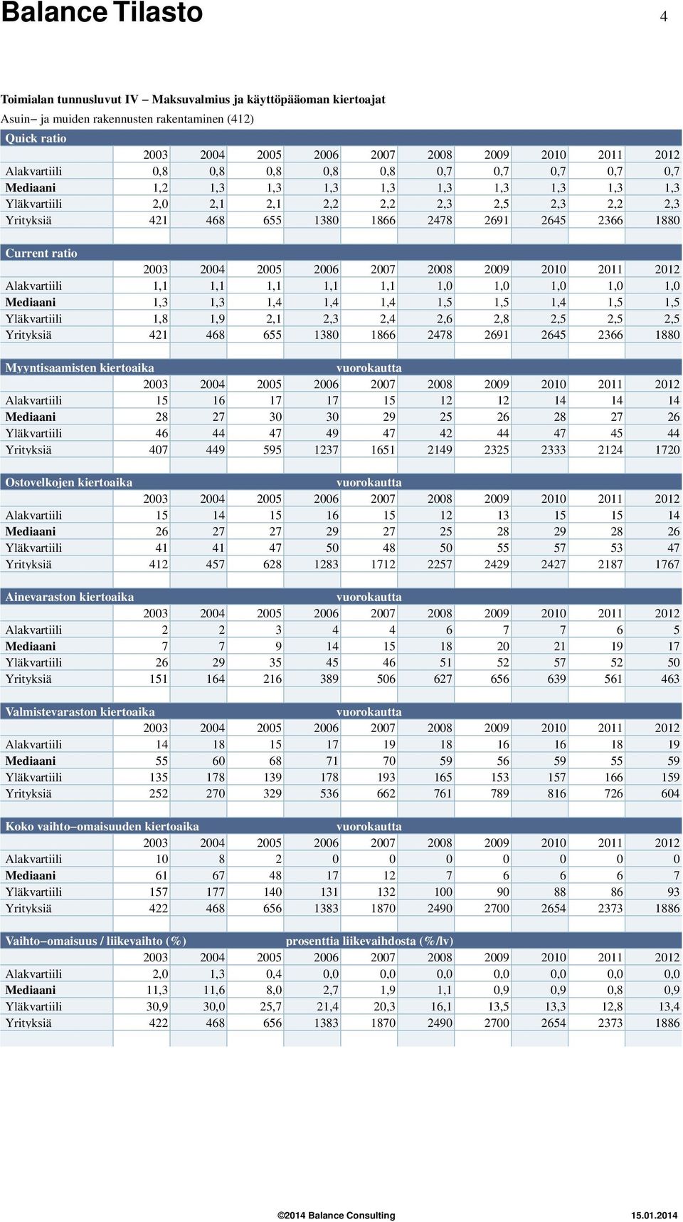 Yläkvartiili 7 9 7 7 Yrityksiä 7 9 9 7 9 7 Ostovelkojen kiertoaika Alakvartiili Mediaani 7 7 9 7 9 Yläkvartiili 7 7 7 Yrityksiä 7 7 7 9 7 7 77 Ainevaraston kiertoaika Alakvartiili 7 7 Mediaani 7 7 9