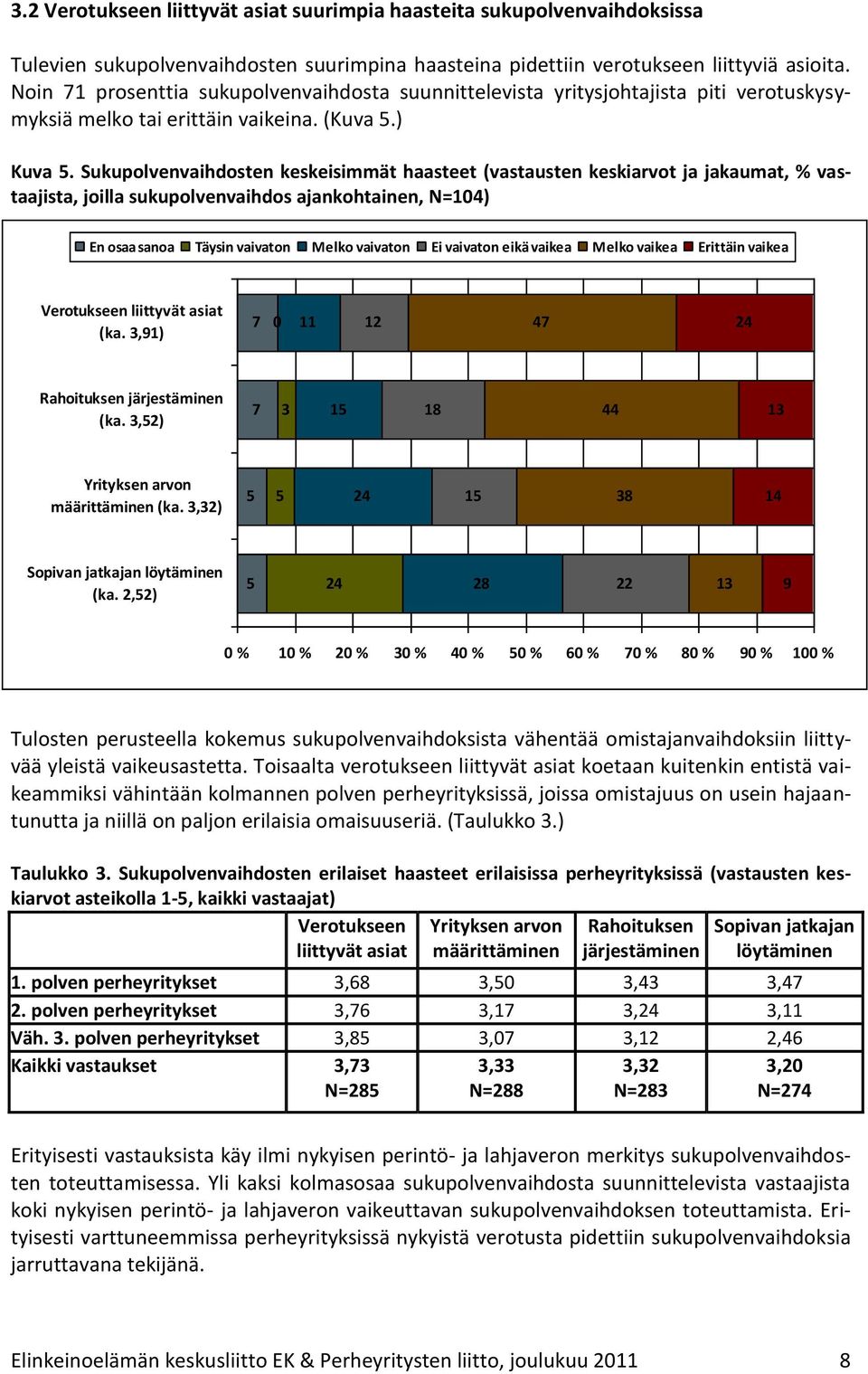 Sukupolvenvaihdosten keskeisimmät haasteet (vastausten keskiarvot ja jakaumat, % vastaajista, joilla sukupolvenvaihdos ajankohtainen, N=104) En osaa sanoa Täysin vaivaton Melko vaivaton Ei vaivaton
