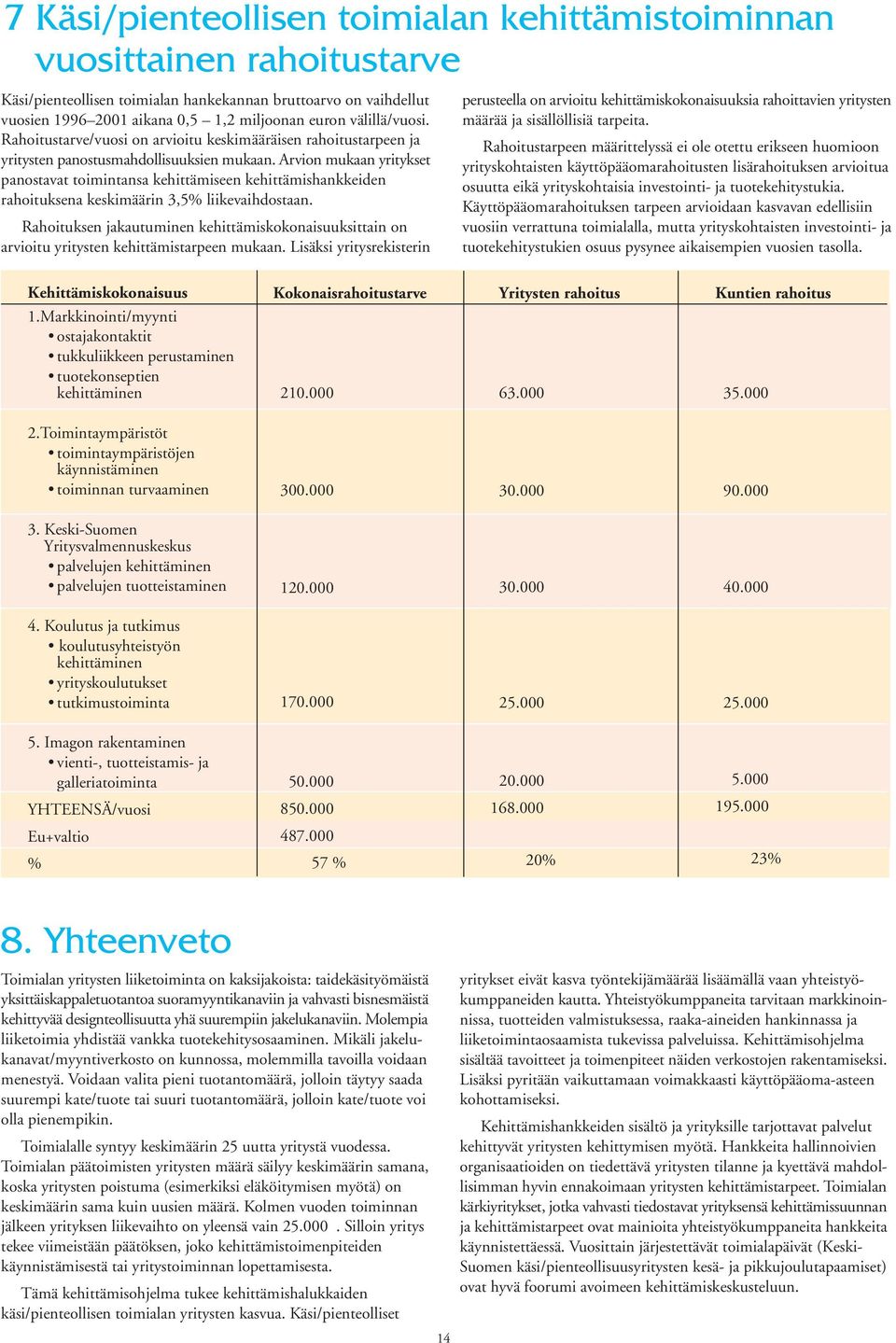 Arvion mukaan yritykset panostavat toimintansa kehittämiseen kehittämishankkeiden rahoituksena keskimäärin 3,5% liikevaihdostaan.