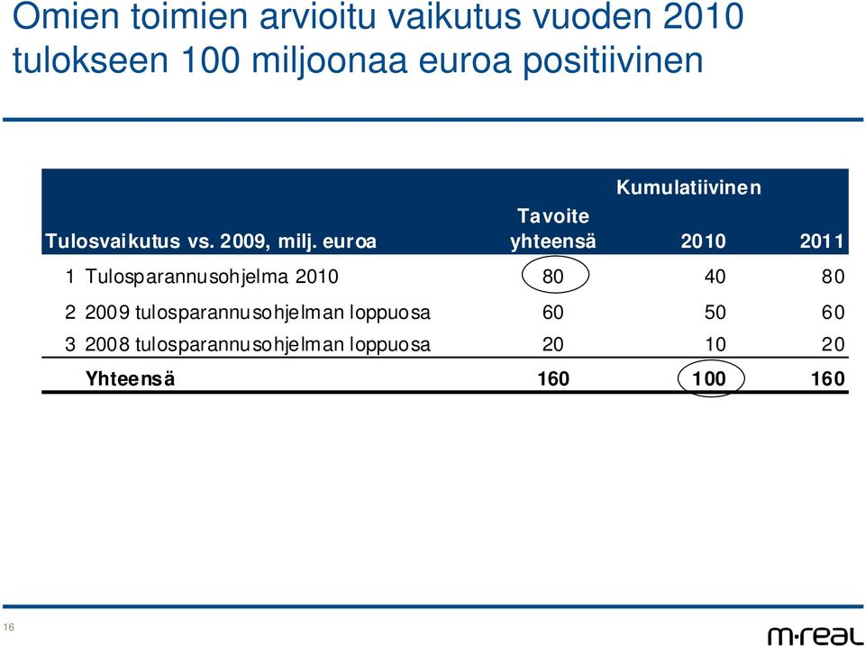 euroa Kumulatiivinen Tavoite yhteensä 21 211 1 Tulosparannusohjelma 21 8