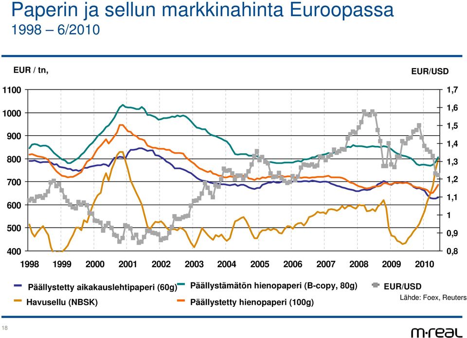 29 21,8 Päällystetty aikakauslehtipaperi (6g) Havusellu (NBSK) Päällystämätön