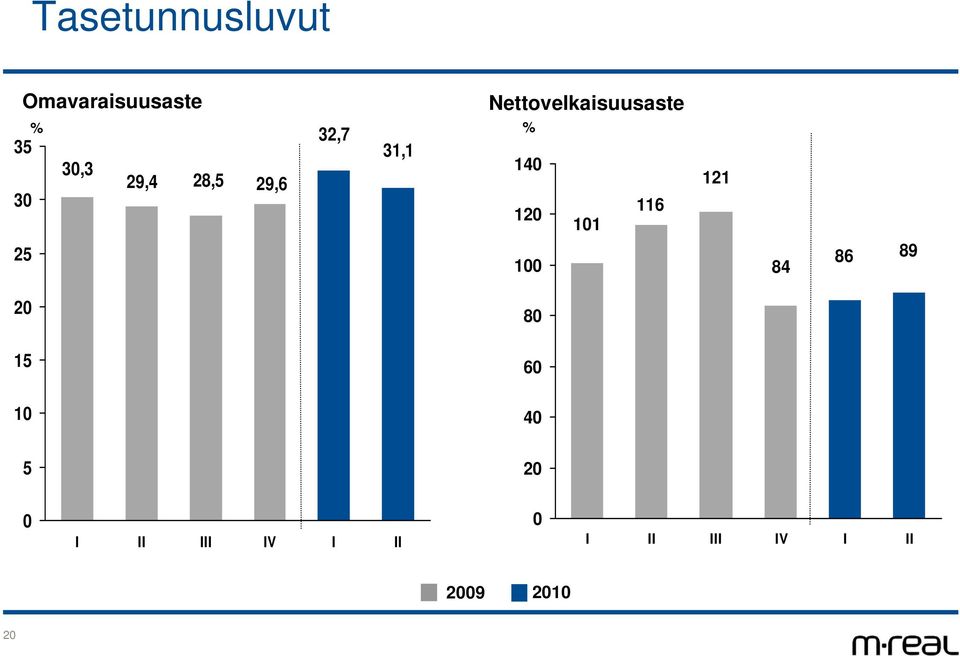 Nettovelkaisuusaste % 14 116 12 11 1 121 84