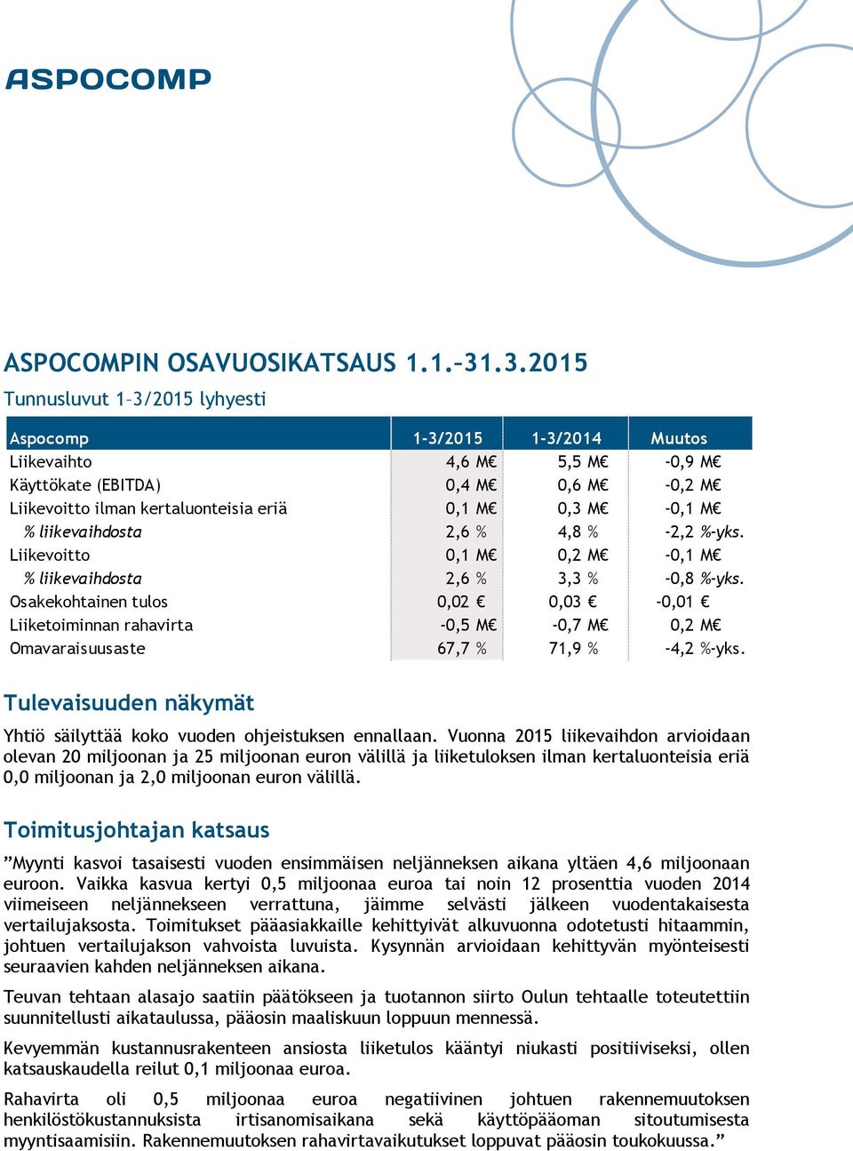 % liikevaihdosta 2,6 % 4,8 % -2,2 %-yks. Liikevoitto 0,1 M 0,2 M -0,1 M % liikevaihdosta 2,6 % 3,3 % -0,8 %-yks.