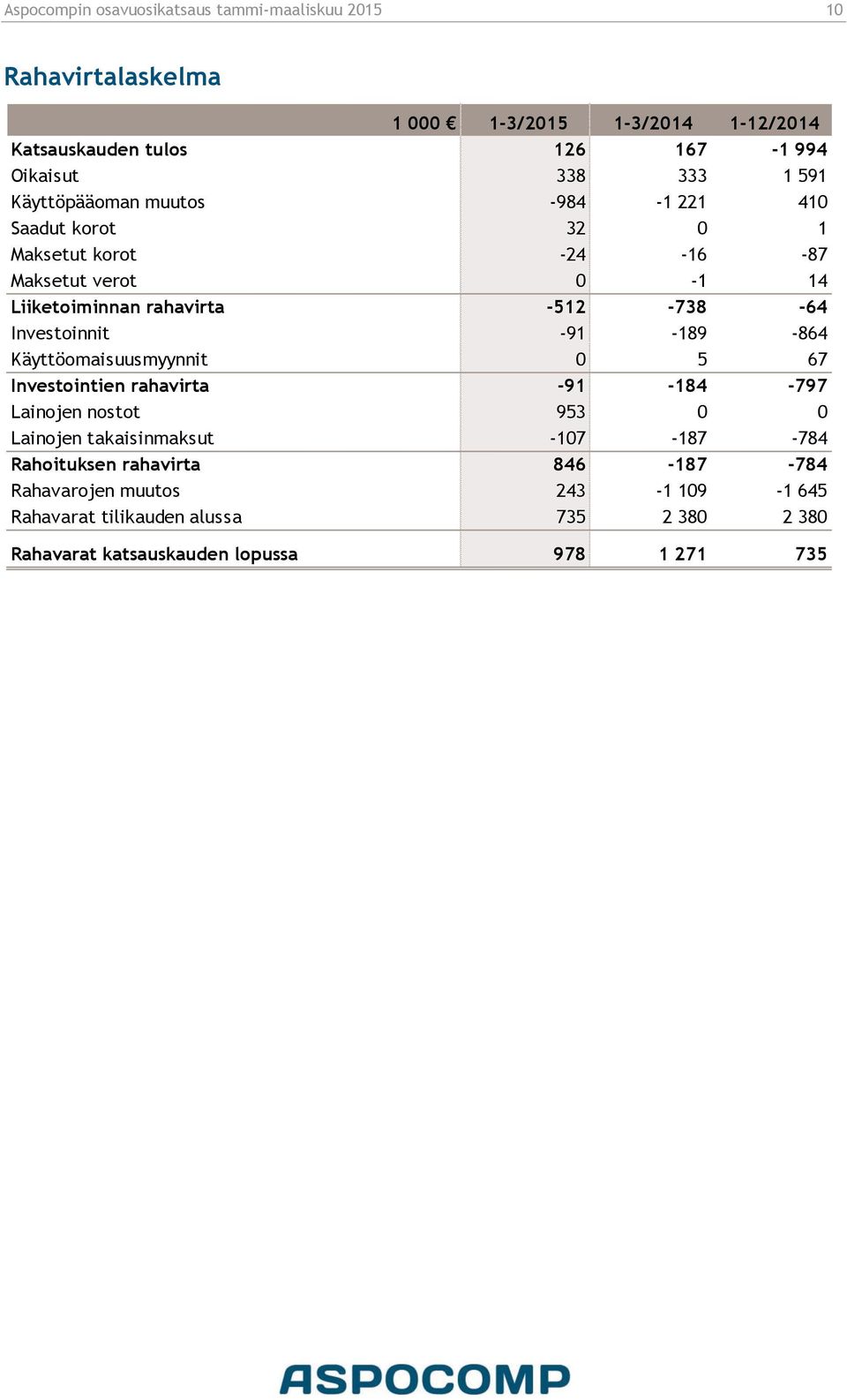 Investoinnit -91-189 -864 Käyttöomaisuusmyynnit 0 5 67 Investointien rahavirta -91-184 -797 Lainojen nostot 953 0 0 Lainojen takaisinmaksut -107-187 -784