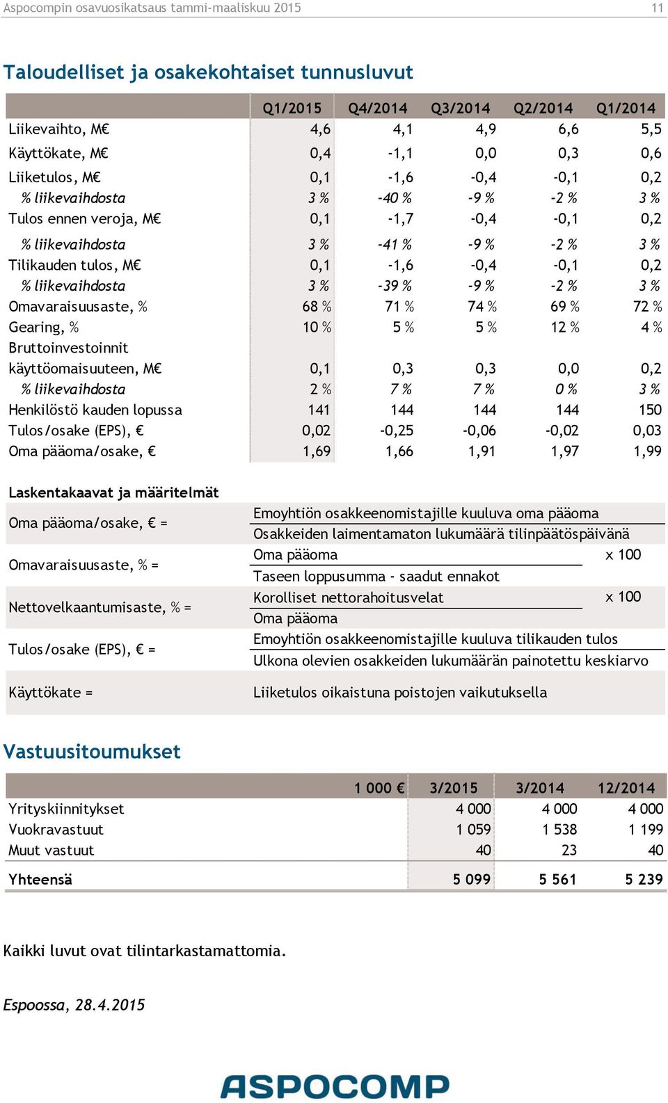 0,2 % liikevaihdosta 3 % -39 % -9 % -2 % 3 % Omavaraisuusaste, % 68 % 71 % 74 % 69 % 72 % Gearing, % 10 % 5 % 5 % 12 % 4 % Bruttoinvestoinnit käyttöomaisuuteen, M 0,1 0,3 0,3 0,0 0,2 % liikevaihdosta