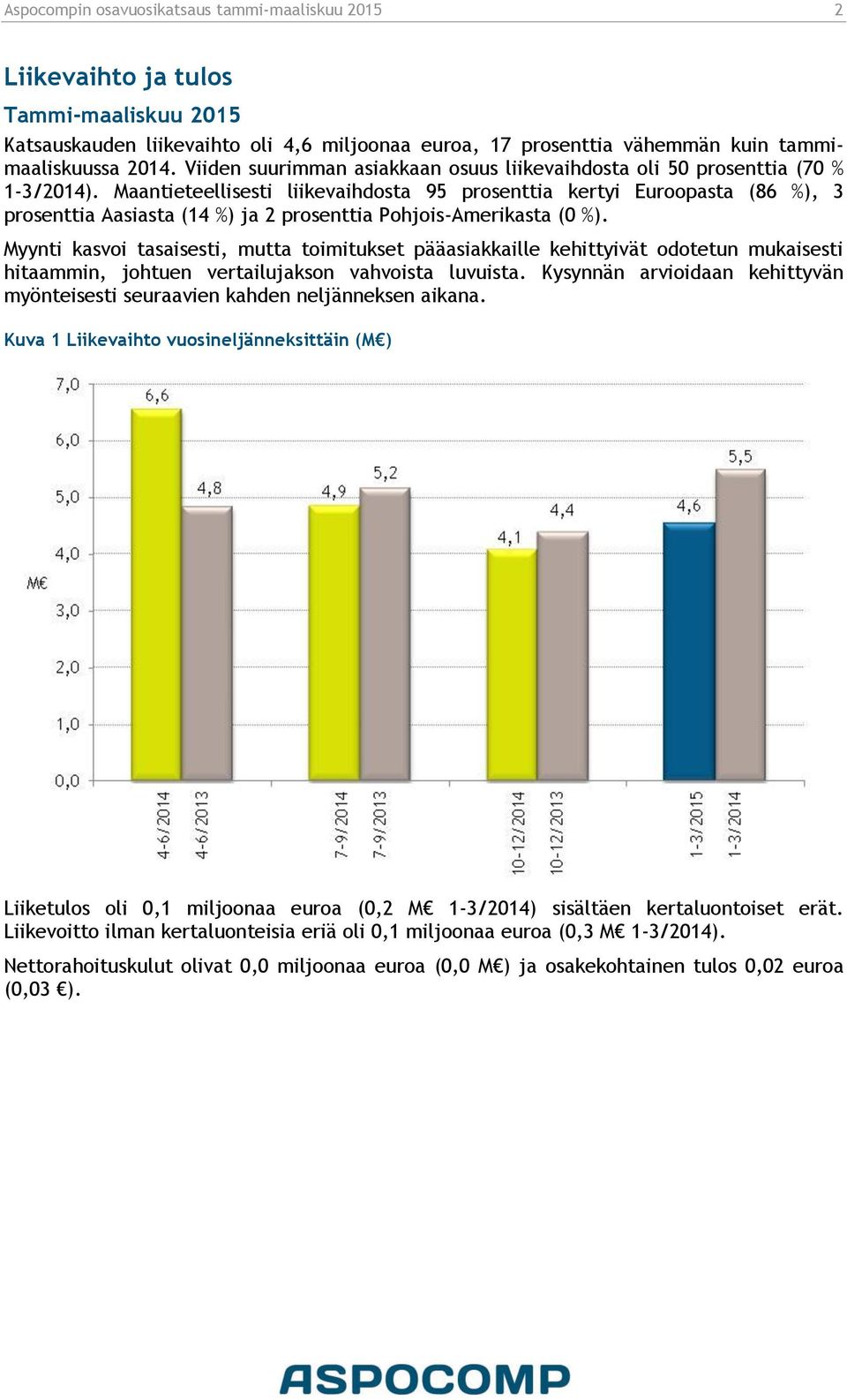Maantieteellisesti liikevaihdosta 95 prosenttia kertyi Euroopasta (86 %), 3 prosenttia Aasiasta (14 %) ja 2 prosenttia Pohjois-Amerikasta (0 %).