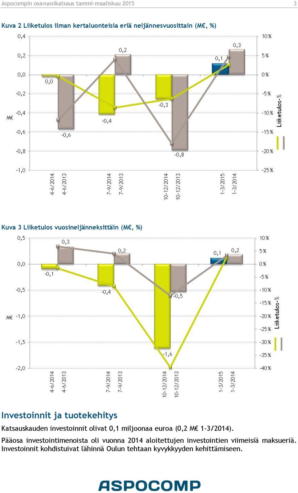 Katsauskauden investoinnit olivat 0,1 miljoonaa euroa (0,2 M 1-3/2014).