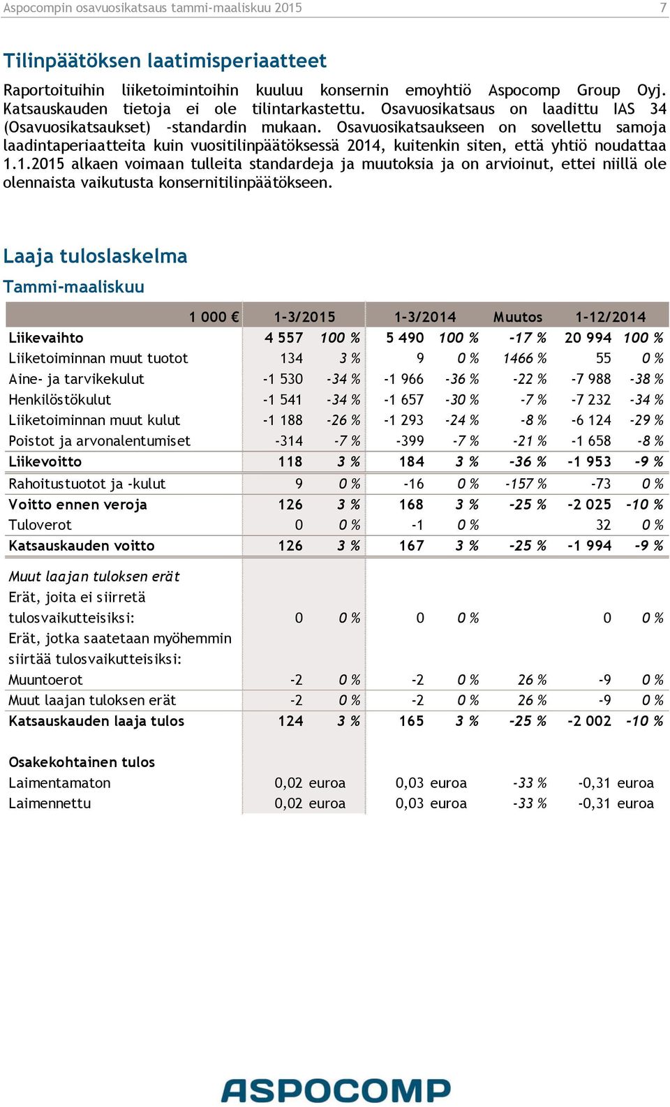 Osavuosikatsaukseen on sovellettu samoja laadintaperiaatteita kuin vuositilinpäätöksessä 2014