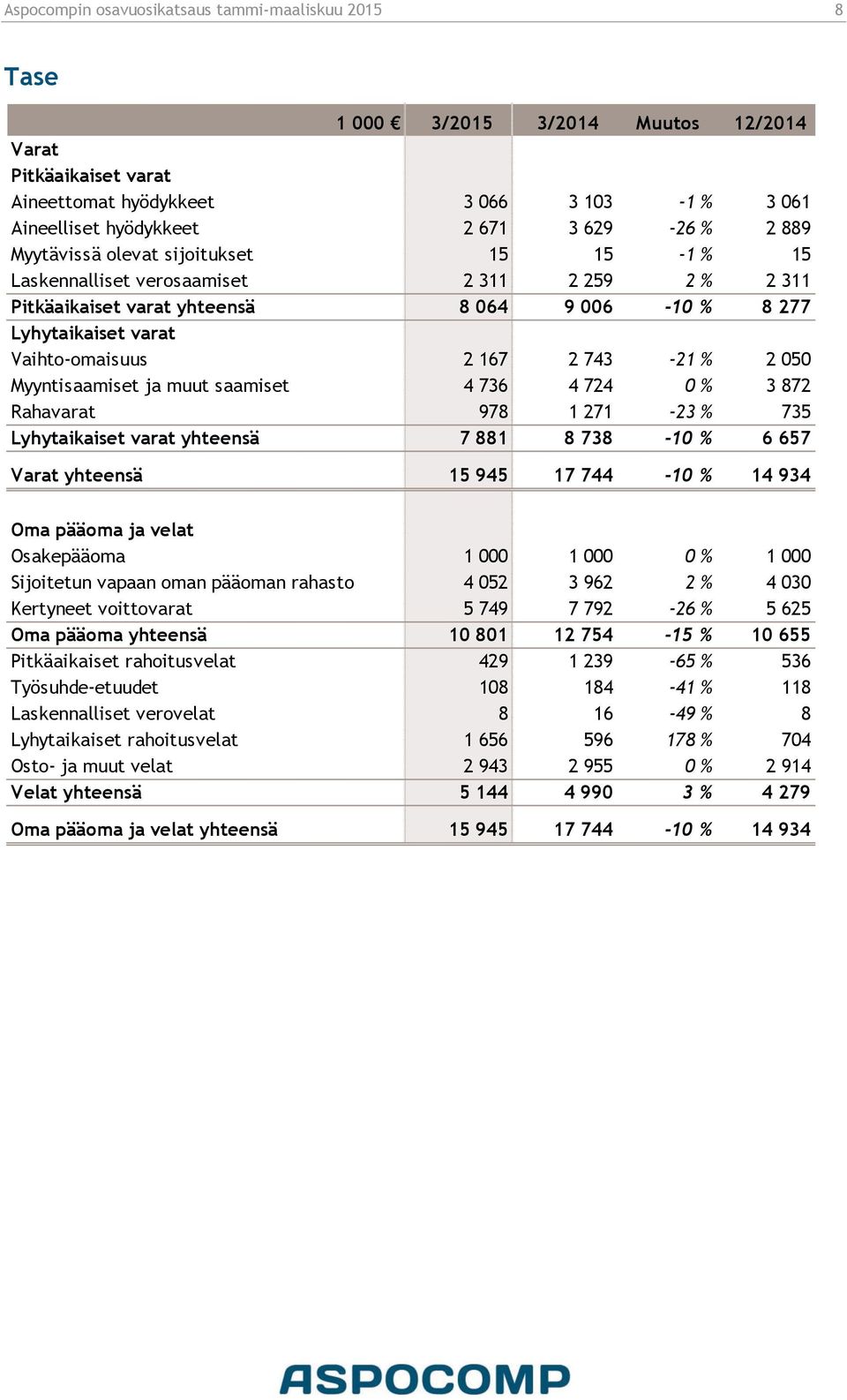 743-21 % 2 050 Myyntisaamiset ja muut saamiset 4 736 4 724 0 % 3 872 Rahavarat 978 1 271-23 % 735 Lyhytaikaiset varat yhteensä 7 881 8 738-10 % 6 657 Varat yhteensä 15 945 17 744-10 % 14 934 Oma