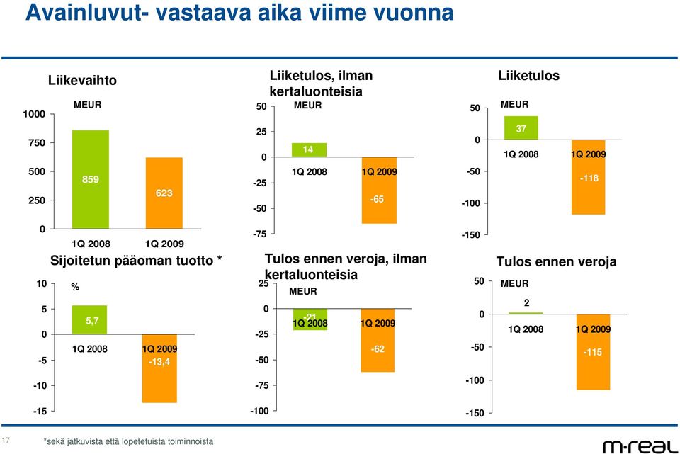 % 5 5,7 1Q 28 1Q 29-5 -13,4-75 -25-5 Tulos ennen veroja, ilman kertaluonteisia 25-21 1Q 28 1Q 29-62 -15