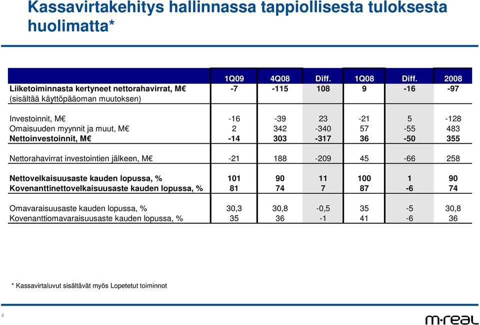 2 342-34 57-55 483 Nettoinvestoinnit, M -14 33-317 36-5 355 Nettorahavirrat investointien jälkeen, M -21 188-29 45-66 258 Nettovelkaisuusaste kauden lopussa, % 11 9 11
