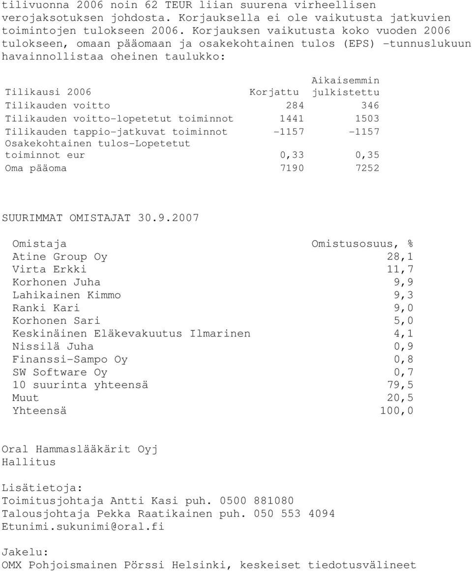 Tilikauden voitto 284 346 Tilikauden voitto-lopetetut toiminnot 1441 1503 Tilikauden tappio-jatkuvat toiminnot -1157-1157 Osakekohtainen tulos-lopetetut toiminnot eur 0,33 0,35 Oma pääoma 7190 7252