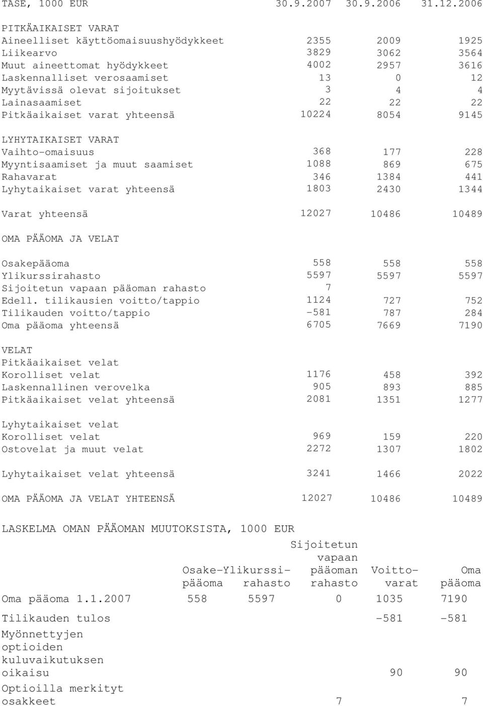 sijoitukset 3 4 4 Lainasaamiset 22 22 22 Pitkäaikaiset varat yhteensä 10224 8054 9145 LYHYTAIKAISET VARAT Vaihto-omaisuus 368 177 228 Myyntisaamiset ja muut saamiset 1088 869 675 Rahavarat 346 1384