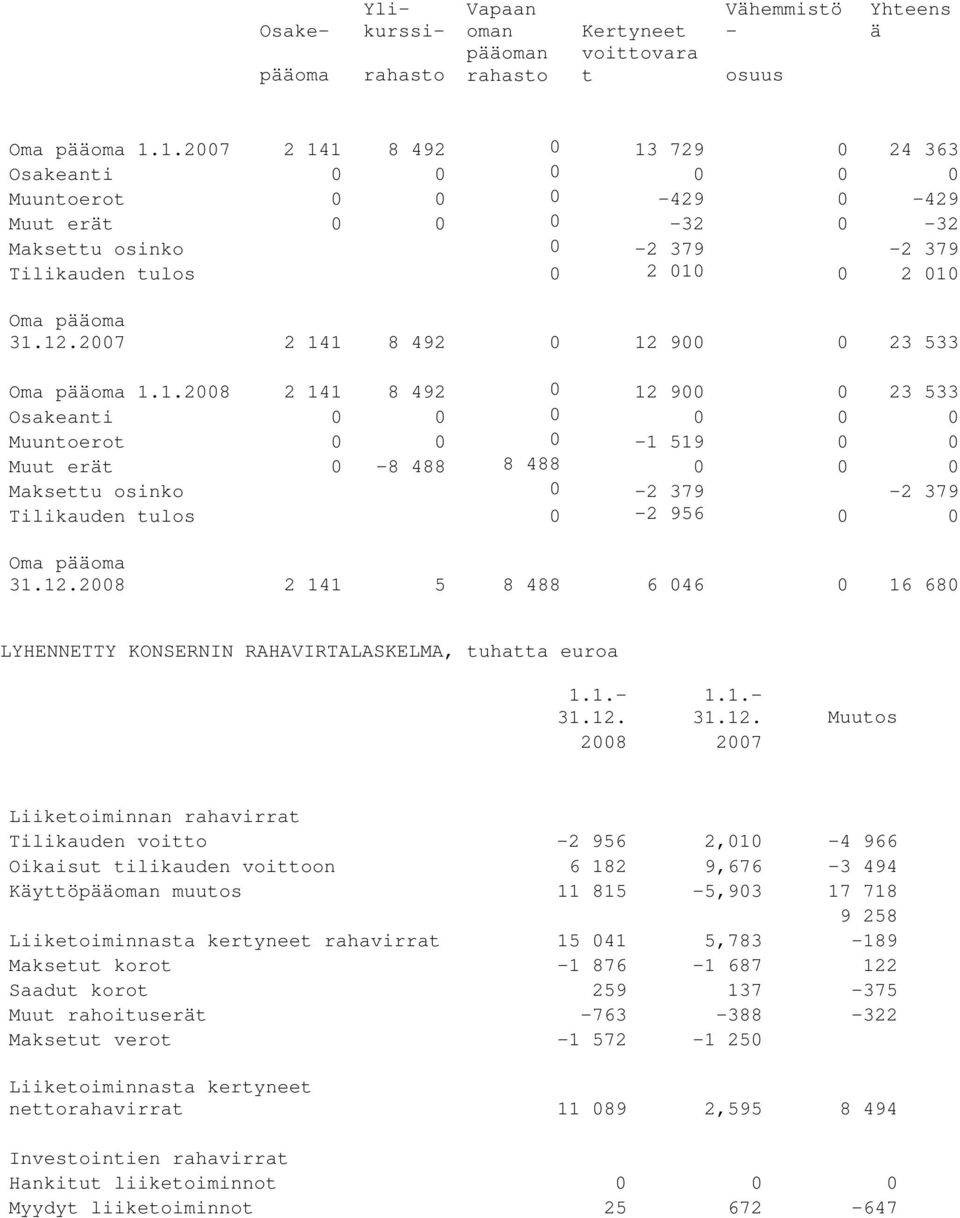 2007 2 141 8 492 0 12 900 0 23 533 Oma pääoma 1.1.2008 2 141 8 492 0 12 900 0 23 533 Osakeanti 0 0 0 0 0 0 Muuntoerot 0 0 0-1 519 0 0 Muut erät 0-8 488 8 488 0 0 0 Maksettu osinko 0-2 379-2 379 Tilikauden tulos 0-2 956 0 0 Oma pääoma 31.