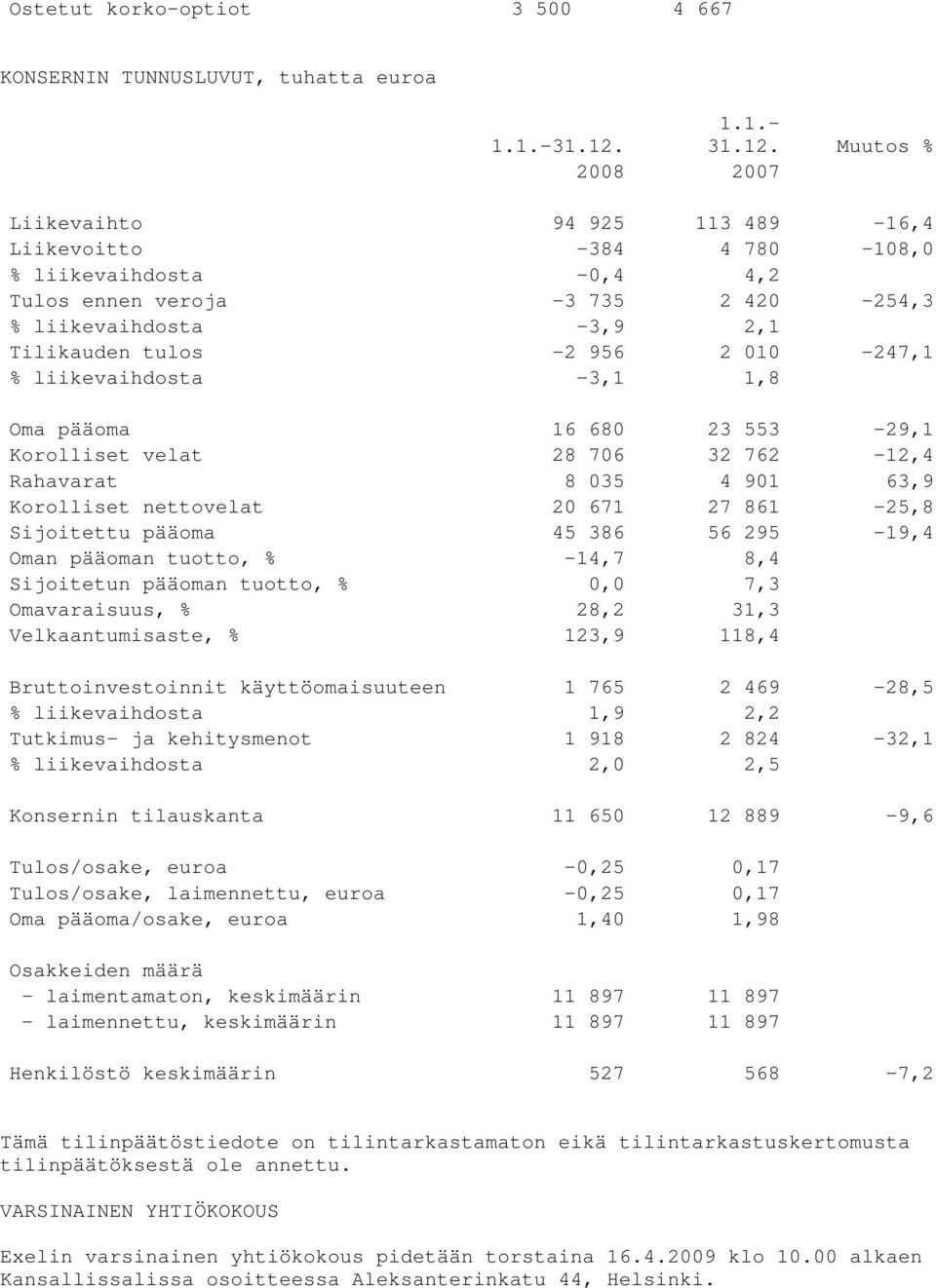 Muutos % 2008 2007 Liikevaihto 94 925 113 489-16,4 Liikevoitto -384 4 780-108,0 % liikevaihdosta -0,4 4,2 Tulos ennen veroja -3 735 2 420-254,3 % liikevaihdosta -3,9 2,1 Tilikauden tulos -2 956 2