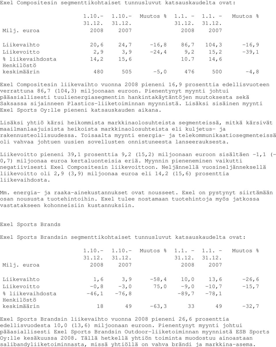 7 14,6 Henkilöstö keskimäärin 480 505-5,0 476 500-4,8 Exel Compositesin liikevaihto vuonna 2008 pieneni 16,9 prosenttia edellisvuoteen verrattuna 86,7 (104,3) miljoonaan euroon.