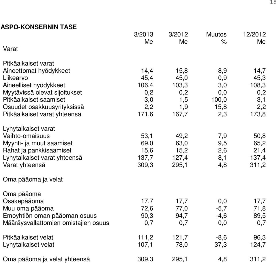 Lyhytaikaiset varat Vaihto-omaisuus 53,1 49,2 7,9 50,8 Myynti- ja muut saamiset 69,0 63,0 9,5 65,2 Rahat ja pankkisaamiset 15,6 15,2 2,6 21,4 Lyhytaikaiset varat yhteensä 137,7 127,4 8,1 137,4 Varat