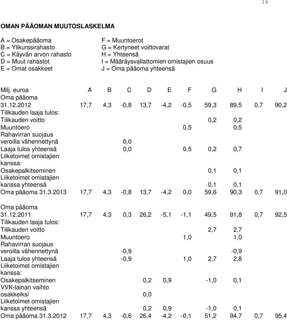 2012 17,7 4,3-0,8 13,7-4,2-0,5 59,3 89,5 0,7 90,2 Tilikauden laaja tulos: Tilikauden voitto 0,2 0,2 Muuntoero 0,5 0,5 Rahavirran suojaus veroilla vähennettynä 0,0 Laaja tulos yhteensä 0,0 0,5 0,2 0,7