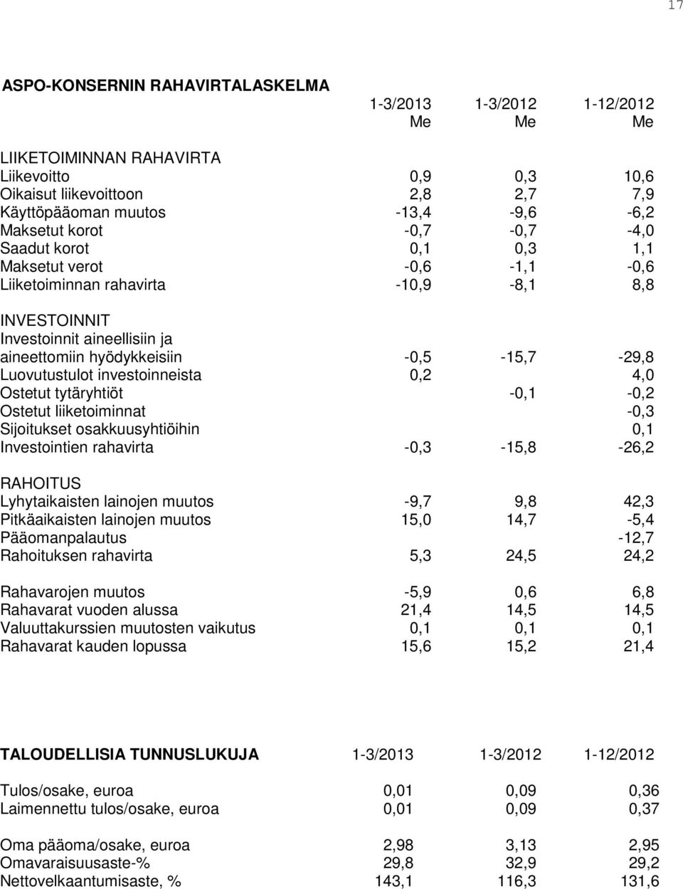 -0,5-15,7-29,8 Luovutustulot investoinneista 0,2 4,0 Ostetut tytäryhtiöt -0,1-0,2 Ostetut liiketoiminnat -0,3 Sijoitukset osakkuusyhtiöihin 0,1 Investointien rahavirta -0,3-15,8-26,2 RAHOITUS