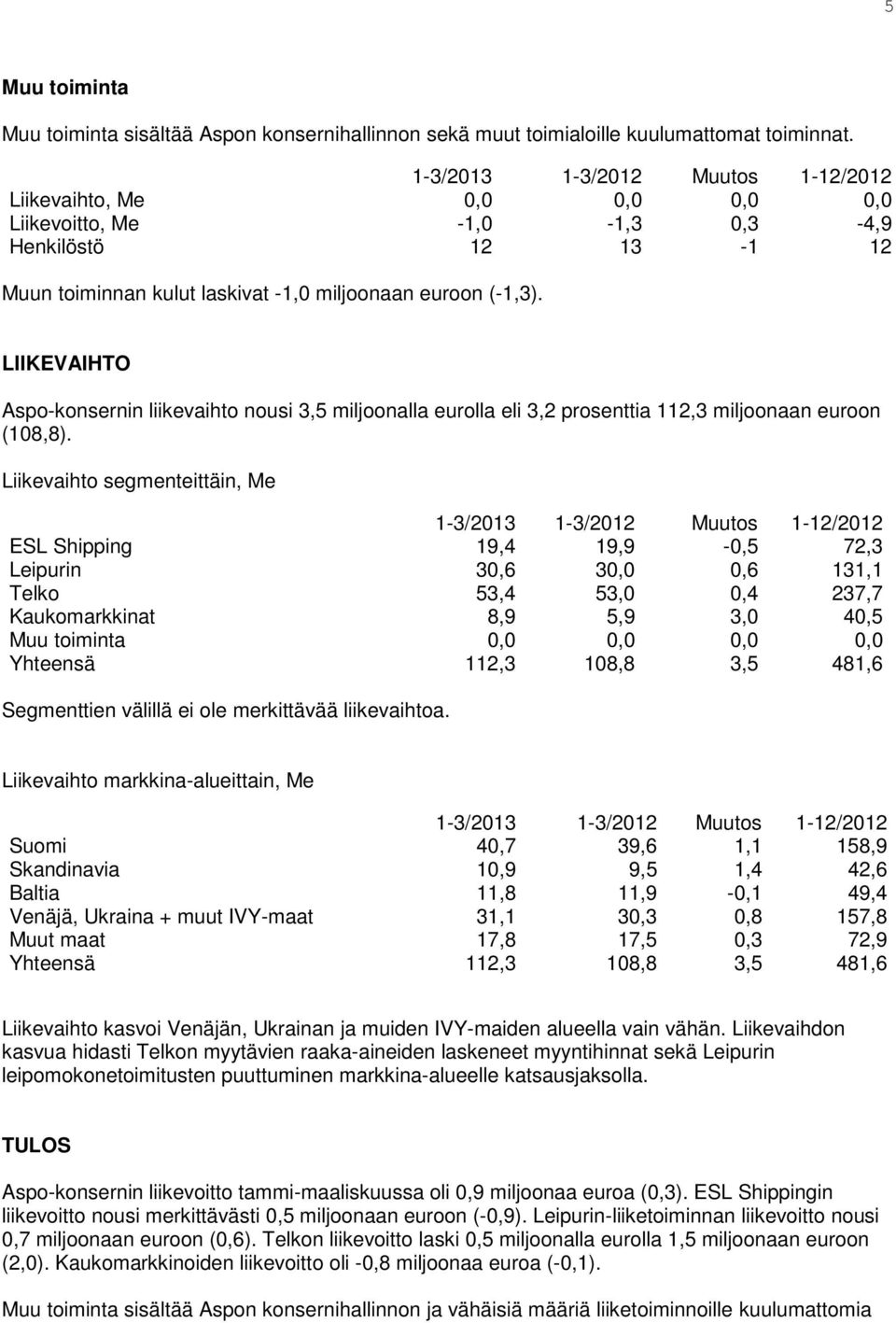 LIIKEVAIHTO Aspo-konsernin liikevaihto nousi 3,5 miljoonalla eurolla eli 3,2 prosenttia 112,3 miljoonaan euroon (108,8).