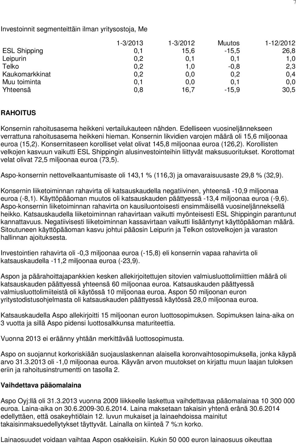 Konsernin likvidien varojen määrä oli 15,6 miljoonaa euroa (15,2). Konsernitaseen korolliset velat olivat 145,8 miljoonaa euroa (126,2).