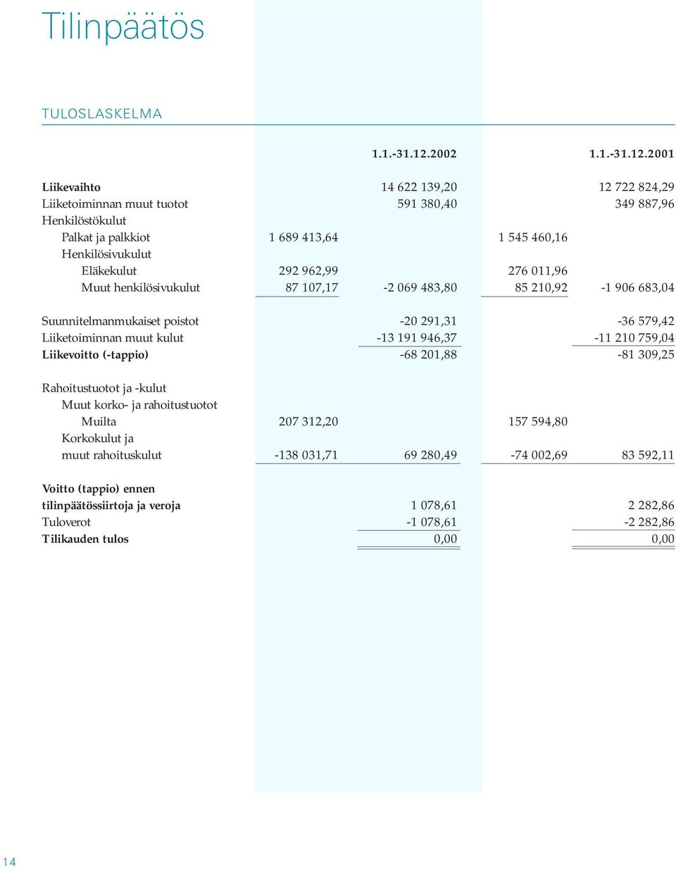 2001 Liikevaihto 14 622 139,20 12 722 824,29 Liiketoiminnan muut tuotot 591 380,40 349 887,96 Henkilöstökulut Palkat ja palkkiot 1 689 413,64 1 545 460,16 Henkilösivukulut Eläkekulut 292