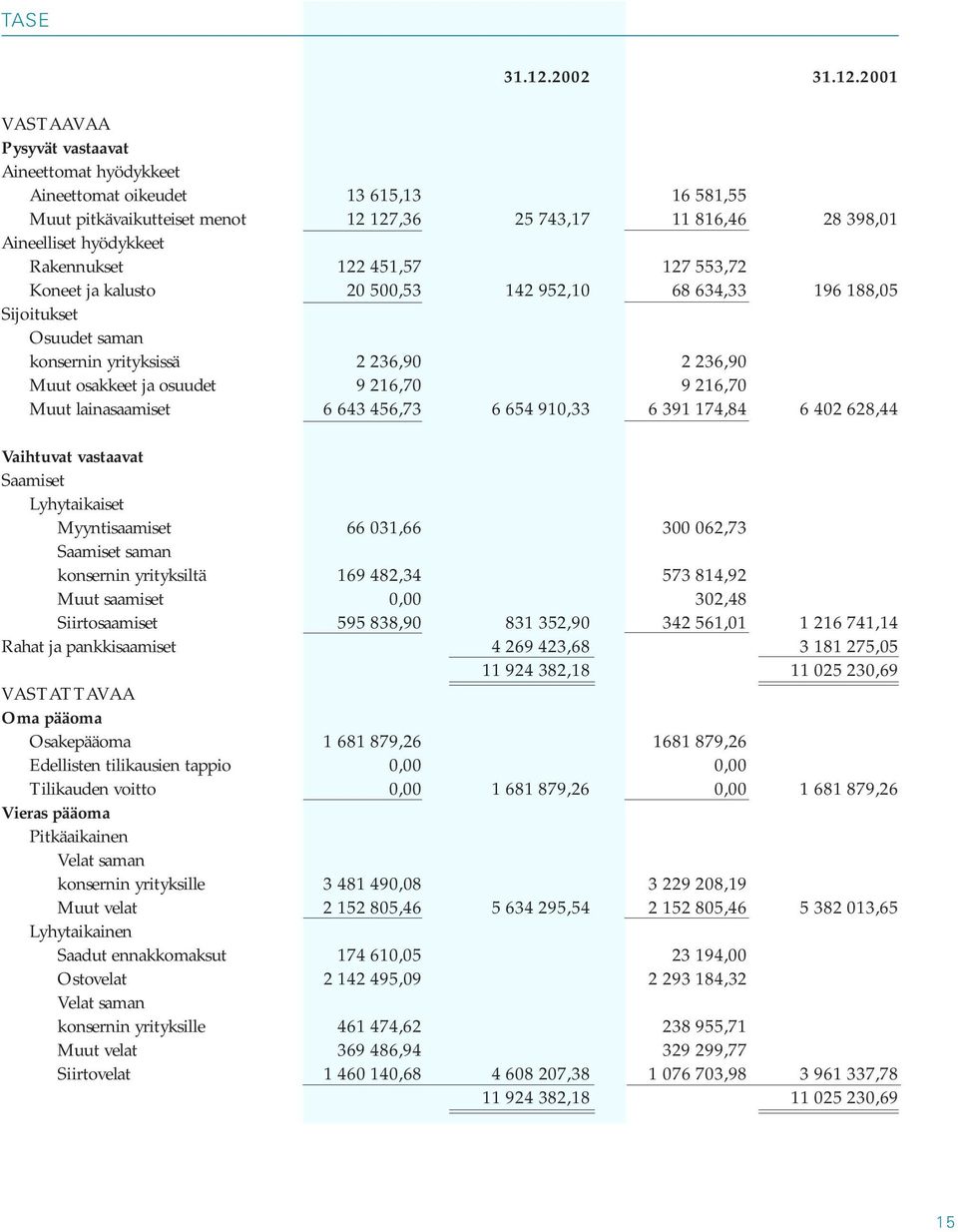 2001 VASTAAVAA Pysyvät vastaavat Aineettomat hyödykkeet Aineettomat oikeudet 13 615,13 16 581,55 Muut pitkävaikutteiset menot 12 127,36 25 743,17 11 816,46 28 398,01 Aineelliset hyödykkeet