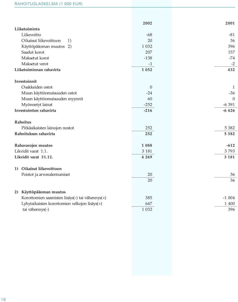 -216-6 426 Rahoitus Pitkäaikaisten lainojen nostot 252 5 382 Rahoituksen rahavirta 252 5 382 Rahavarojen muutos 1 088-612 